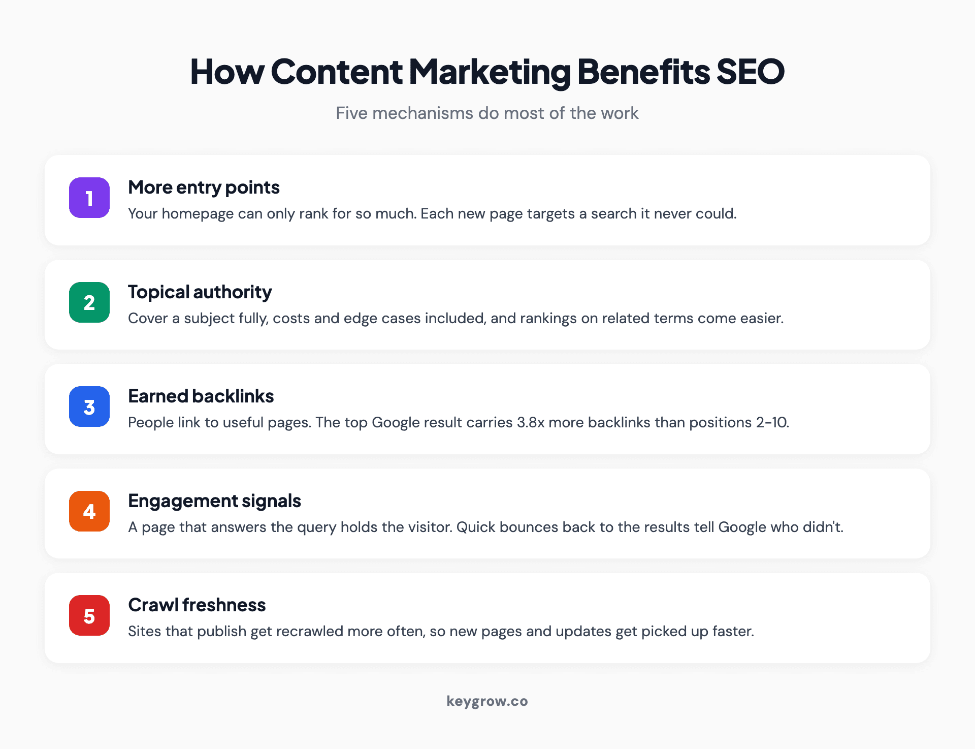 Five-card infographic of the ways content marketing benefits SEO: more ranking entry points, topical authority, earned backlinks, engagement signals, and crawl freshness.