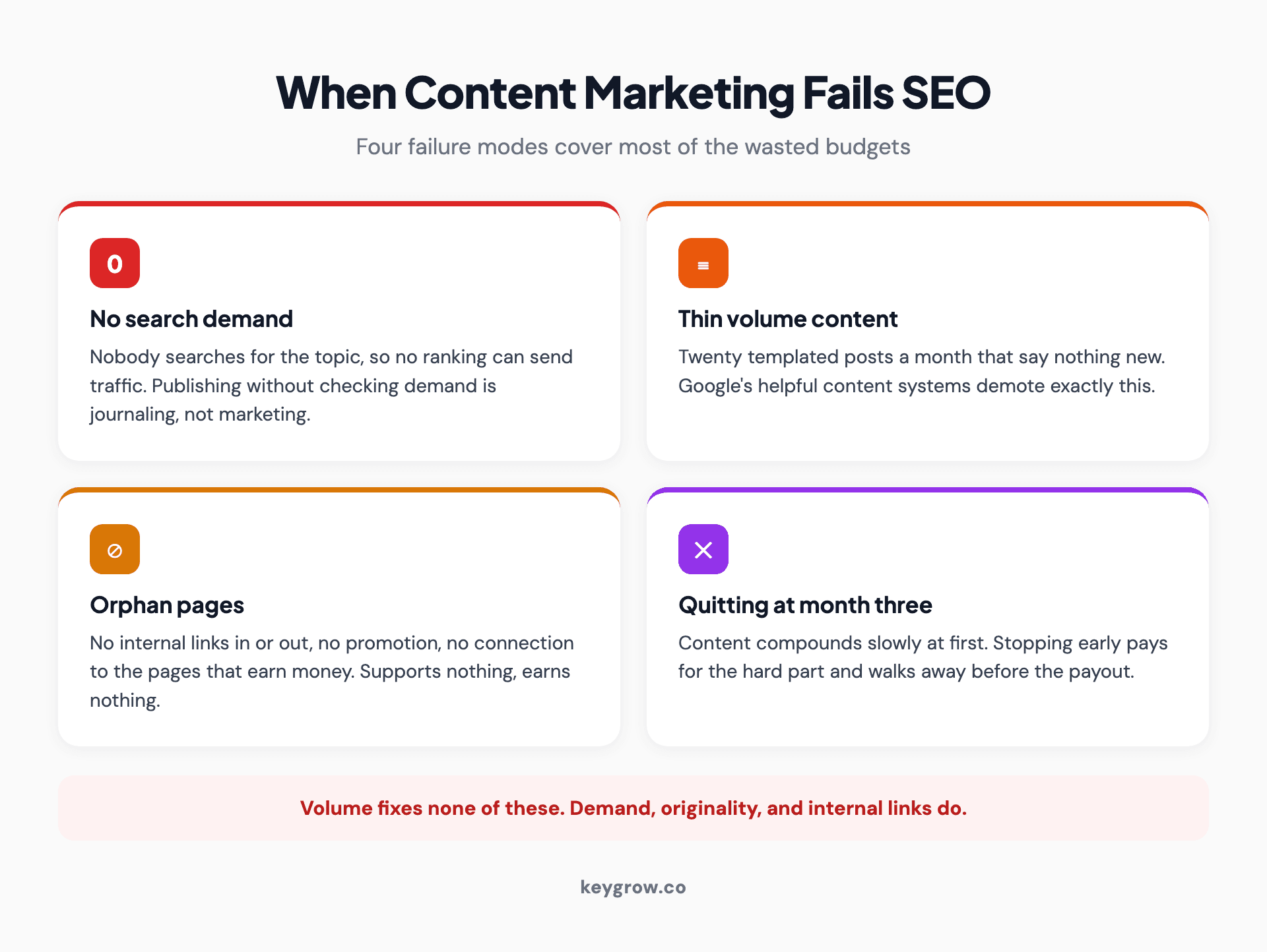 Four-card infographic of the ways content marketing fails to help SEO: no search demand, thin volume content, orphan pages with no links, and quitting before results compound.