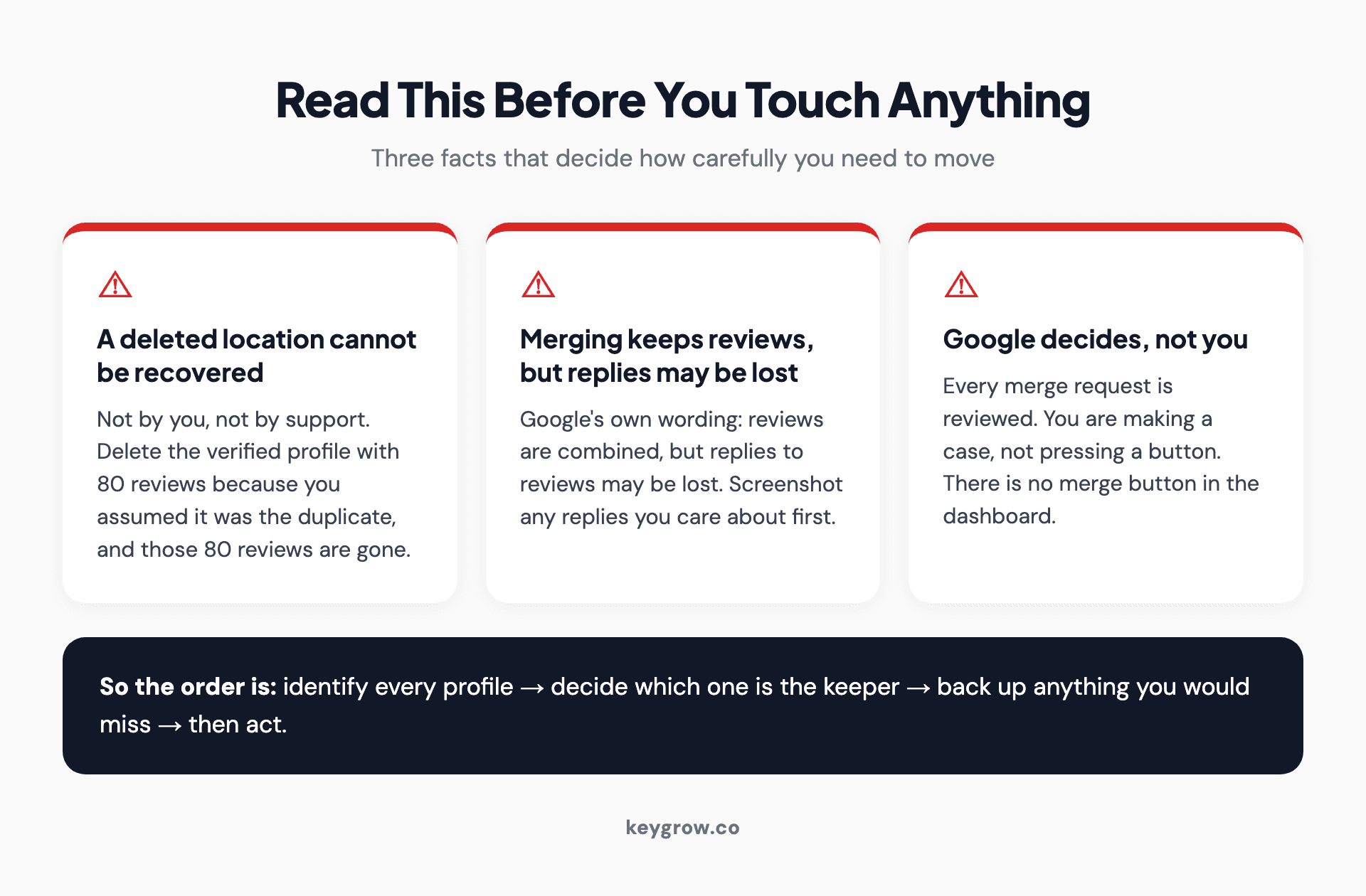 Three warnings before fixing a duplicate Google Business Profile: a deleted location cannot be recovered, merging keeps reviews but replies may be lost, and every merge request is reviewed by Google.
