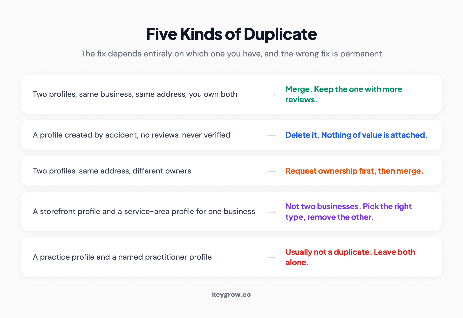 Five duplicate Google Business Profile situations matched to their fixes: merge two owned profiles, delete an accidental unverified one, request ownership before merging, pick the correct profile type for a storefront versus service-area mismatch, and leave practitioner profiles alone.