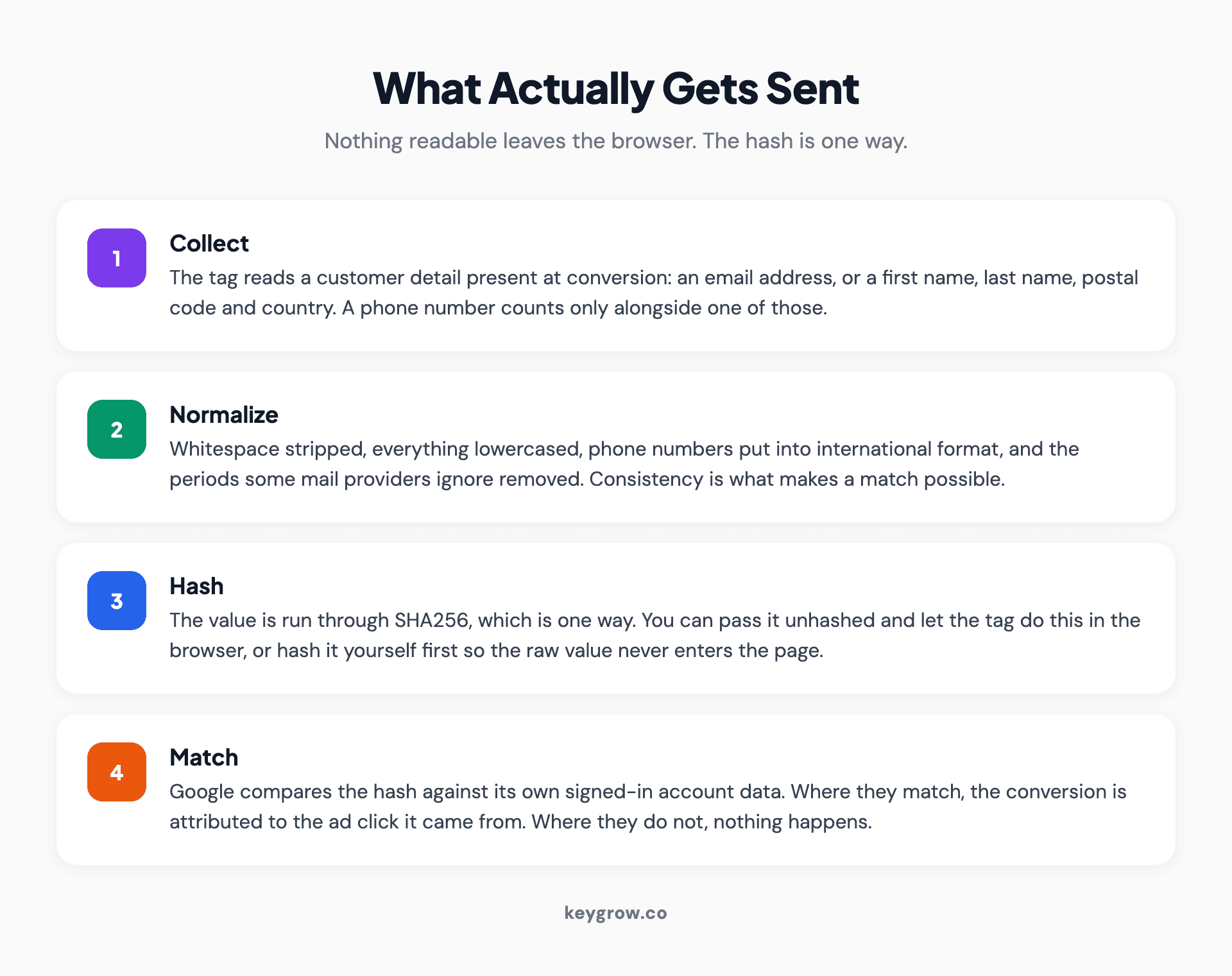 Four-step flow of enhanced conversions data: collect the customer detail at conversion, normalize it, hash it with SHA256, then match it against signed-in Google accounts.