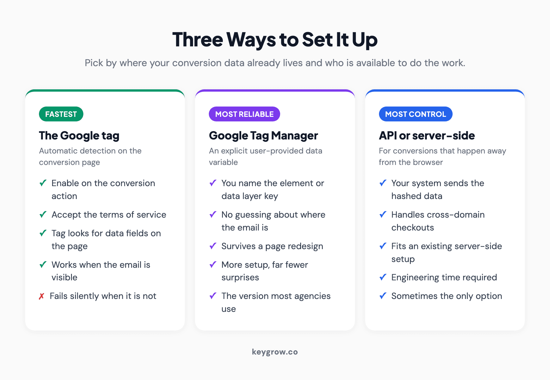 Three-column comparison of the setup methods for enhanced conversions: the Google tag with automatic detection, Google Tag Manager with a user-provided data variable, and the API for server-side implementations.