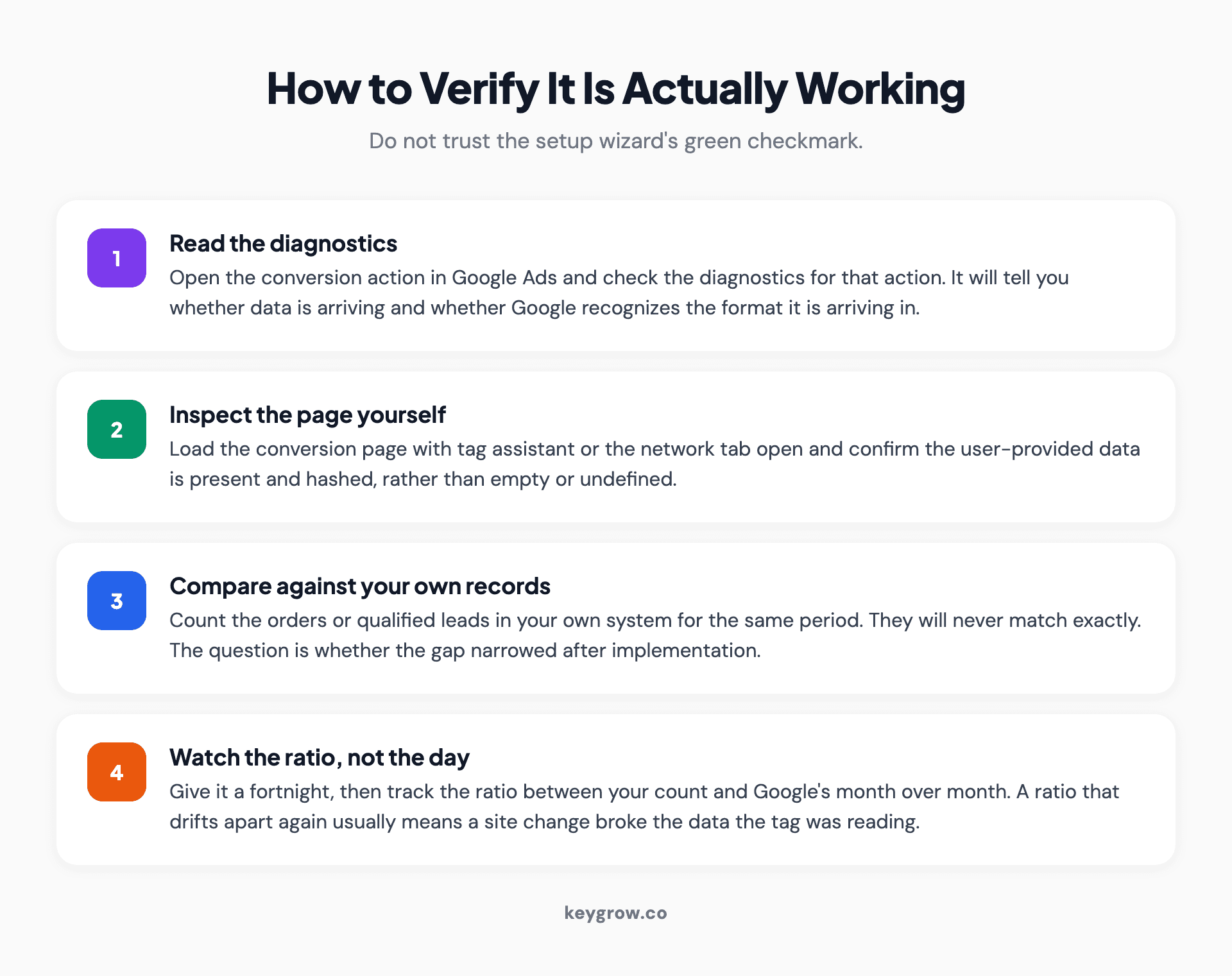 Four-step verification process for enhanced conversions: check the diagnostics tab, inspect the tag in the browser, compare against your own records, then watch the trend over a fortnight.