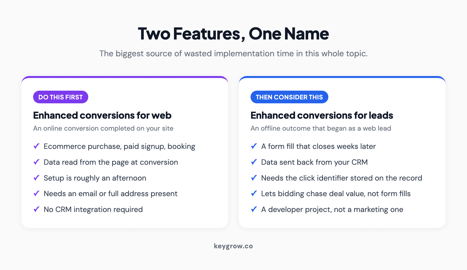Two-column comparison of enhanced conversions for web and enhanced conversions for leads, with what each one measures, where the data comes from and who needs it.