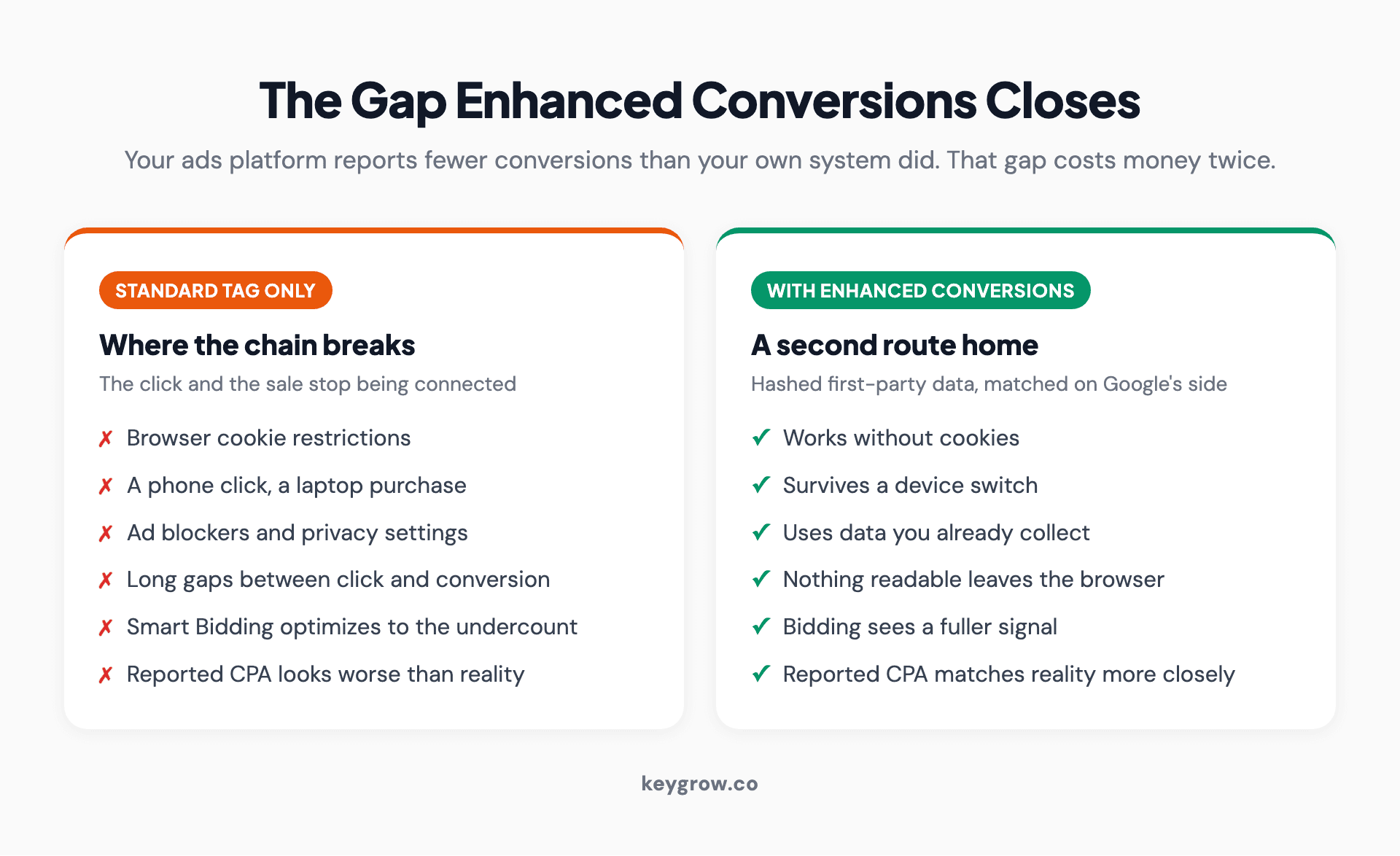 Two-column comparison of conversion measurement without enhanced conversions and with it, showing where the standard tag loses the connection between a click and a sale.
