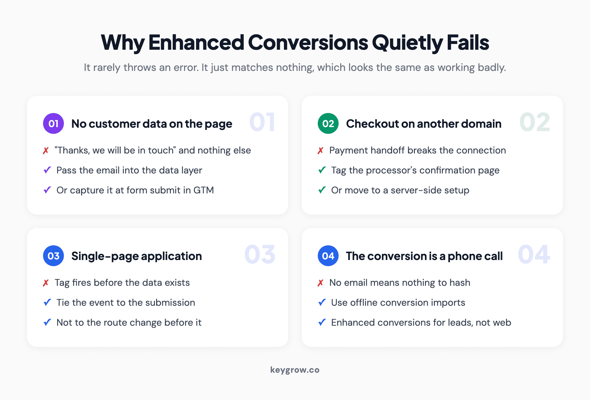 Four-card grid of the common reasons enhanced conversions fails: no customer data on the conversion page, a cross-domain checkout, a single-page application, and phone call conversions.