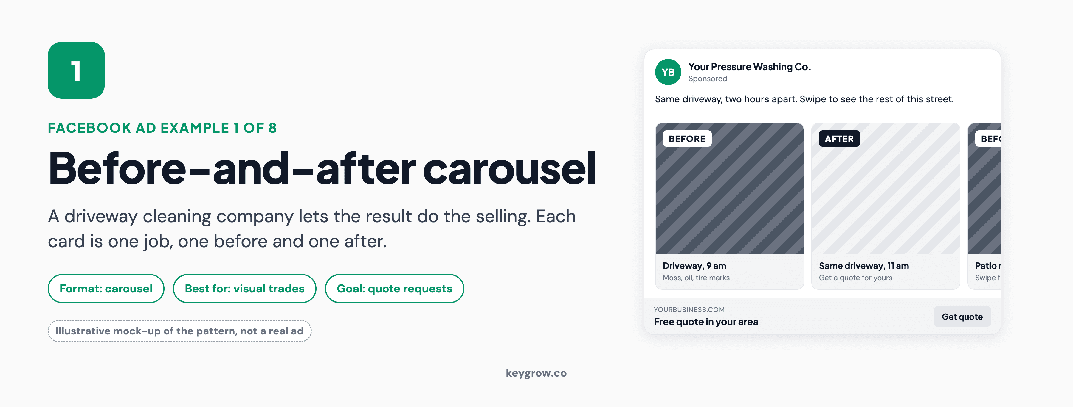 Facebook ad example 1 of 8, before-and-after carousel: an illustrative mock-up of a pressure washing company's carousel ad with a before card of a stained driveway, an after card of the same driveway two hours later, and a Get quote button.