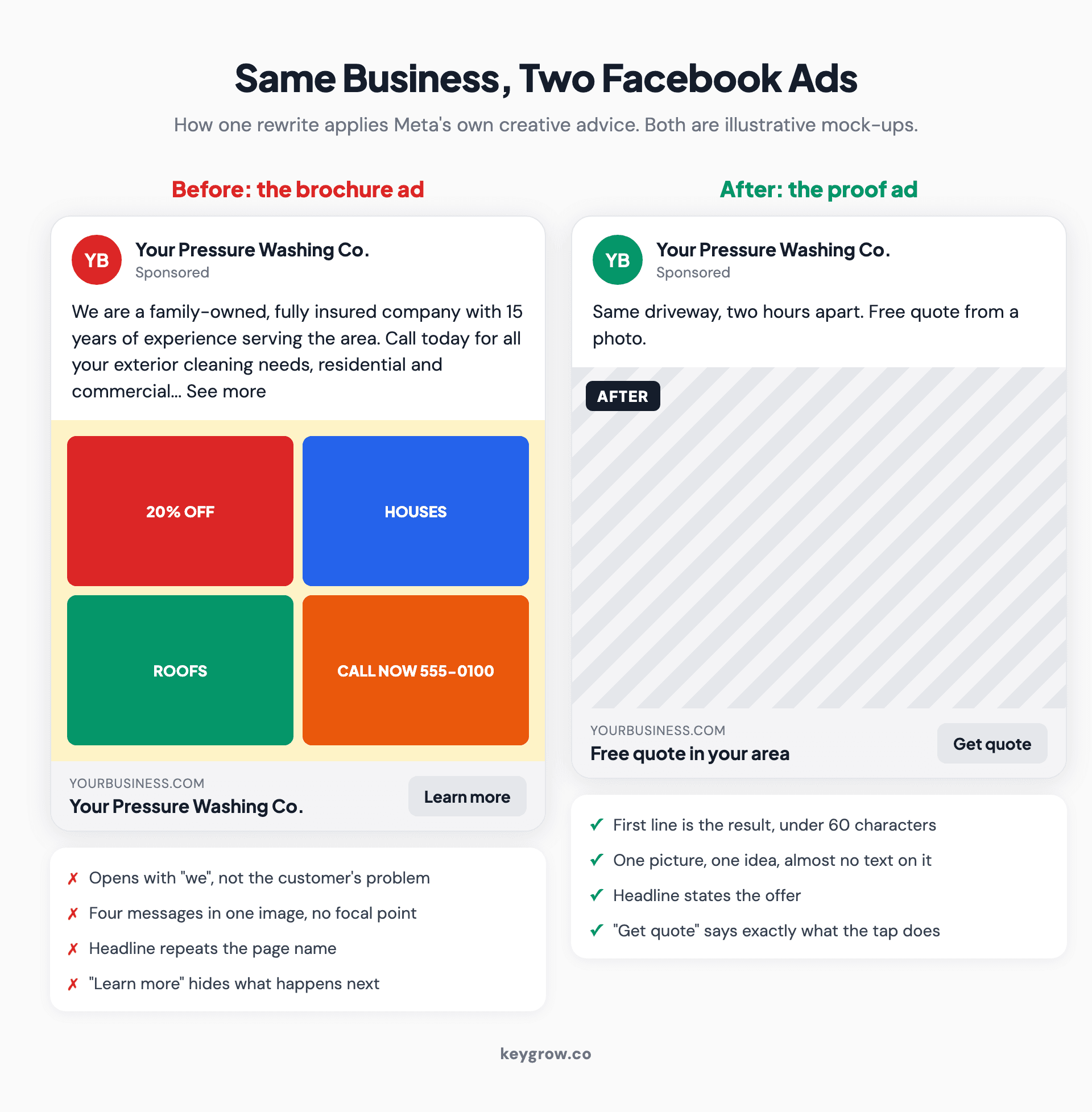 Side-by-side mock-ups of the same pressure washing company's Facebook ad: the before version opens with "we are a family-owned company", crams four messages into one image, repeats the page name as the headline and uses a Learn more button, while the after version opens with "Same driveway, two hours apart", shows one after photo, states the offer as the headline and uses a Get quote button.