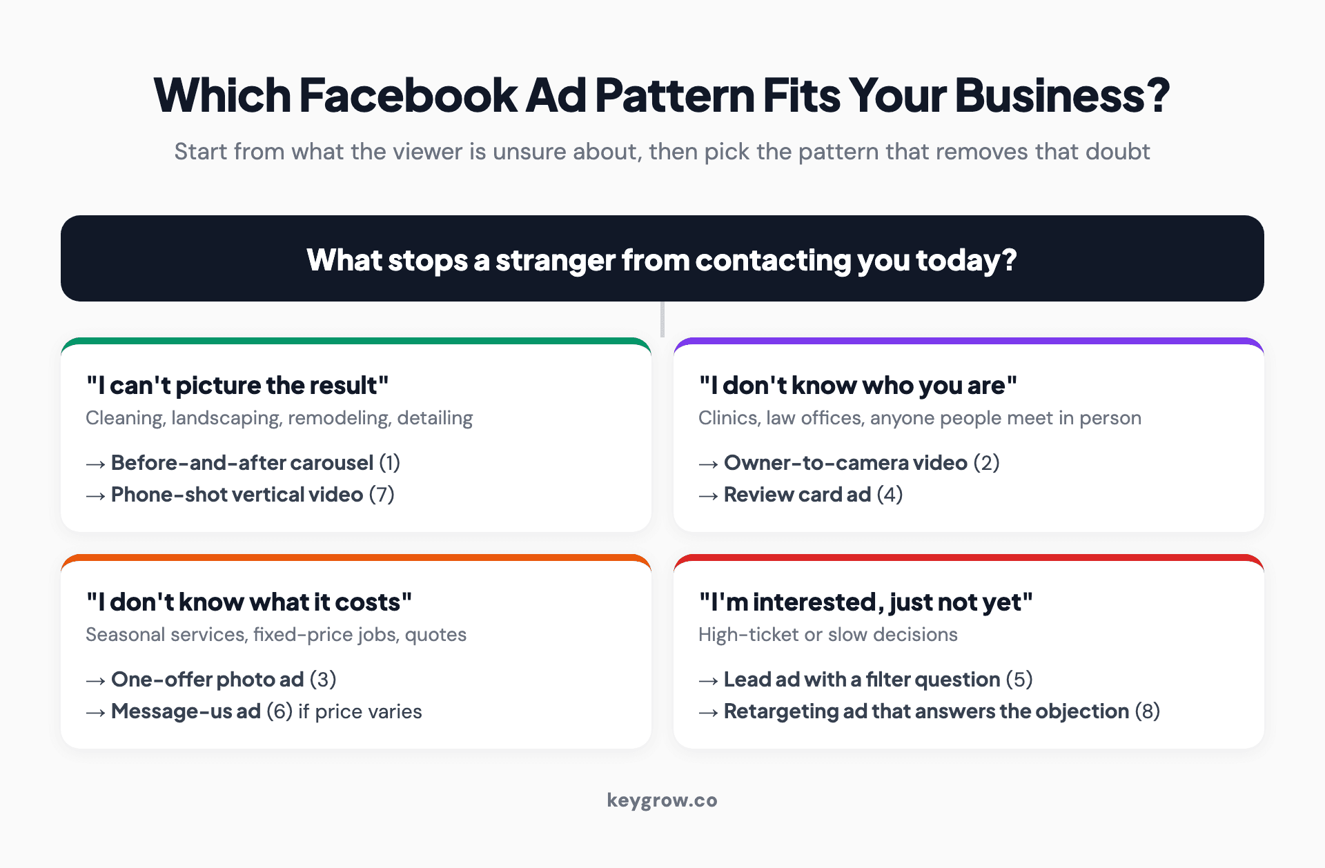 Decision flow for choosing a Facebook ad pattern based on what stops a stranger from contacting you: can't picture the result leads to the before-and-after carousel or phone-shot video, don't know who you are leads to the owner-to-camera video or review card, don't know what it costs leads to the one-offer photo ad or message-us ad, and interested but not yet leads to the lead ad with a filter question or the retargeting ad.