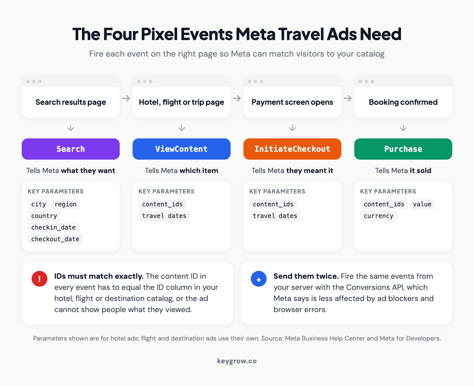 Flow diagram of the four Meta pixel events travel ads need: Search on the search results page with city, region, country and check-in and check-out dates, ViewContent on the hotel, flight or trip page with the content ID, InitiateCheckout when the payment screen opens, and Purchase when the booking is confirmed with value and currency, plus notes that content IDs must match the catalog exactly and that the same events should also be sent through the Conversions API.