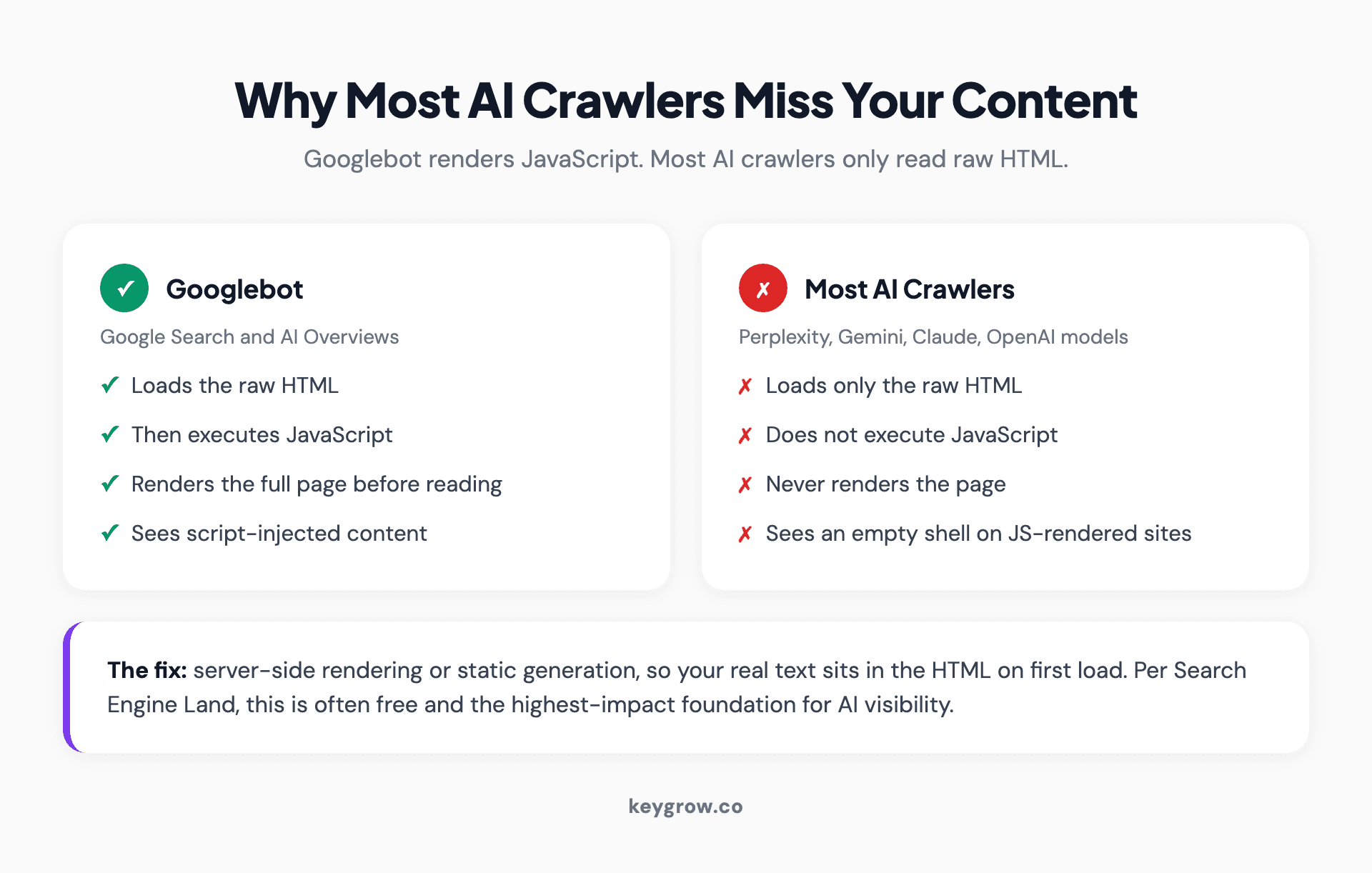 Diagram comparing how Googlebot renders JavaScript while most AI crawlers like GPTBot, ClaudeBot and PerplexityBot read only raw HTML, showing a JavaScript-rendered page appearing empty to AI crawlers