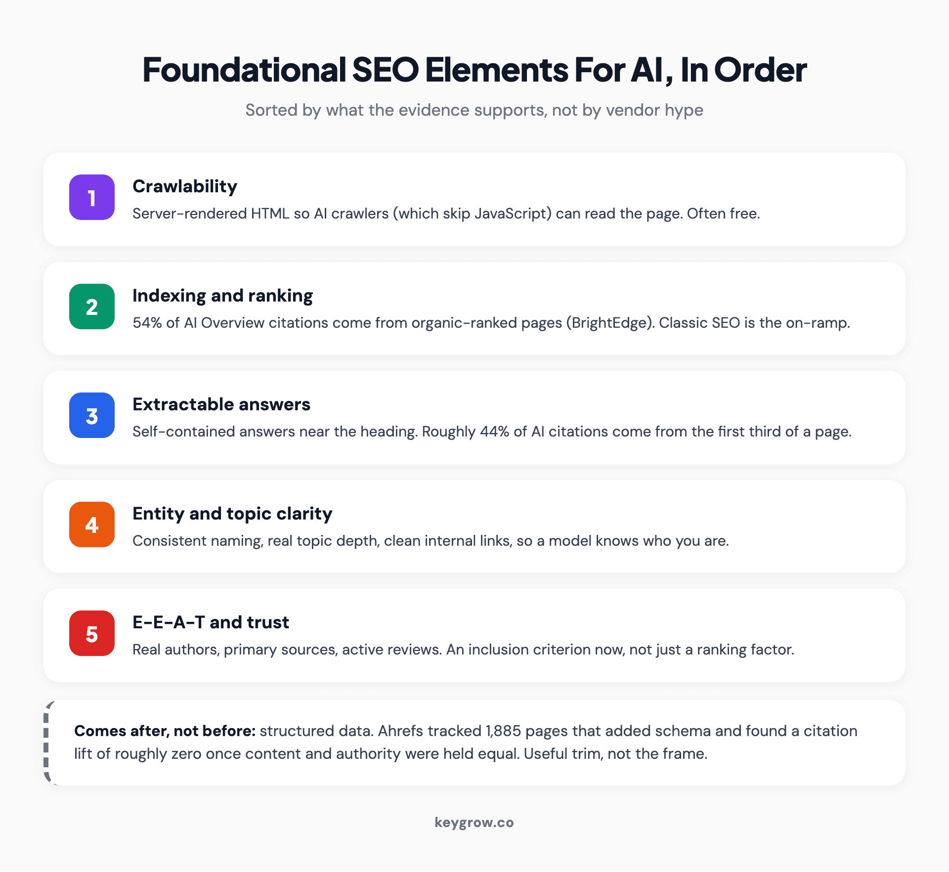 Numbered priority list of the five foundational SEO elements for AI search ranked from crawlability and indexing through extractable answers, entity clarity, and E-E-A-T, with structured data shown as situational rather than foundational
