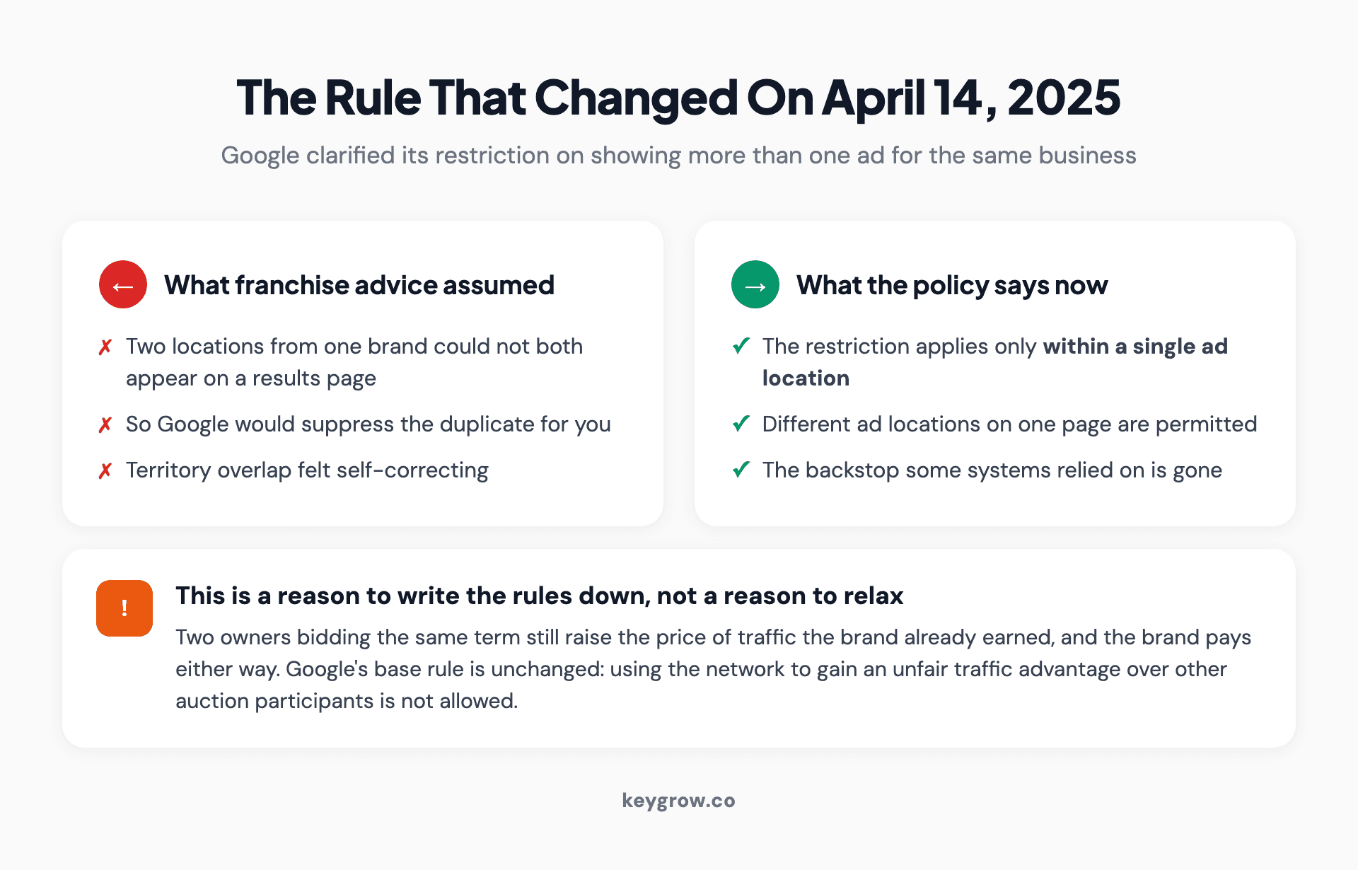 Before and after comparison of Google's double serving rule, showing that since April 14 2025 the restriction on more than one ad for the same business applies only within a single ad location.