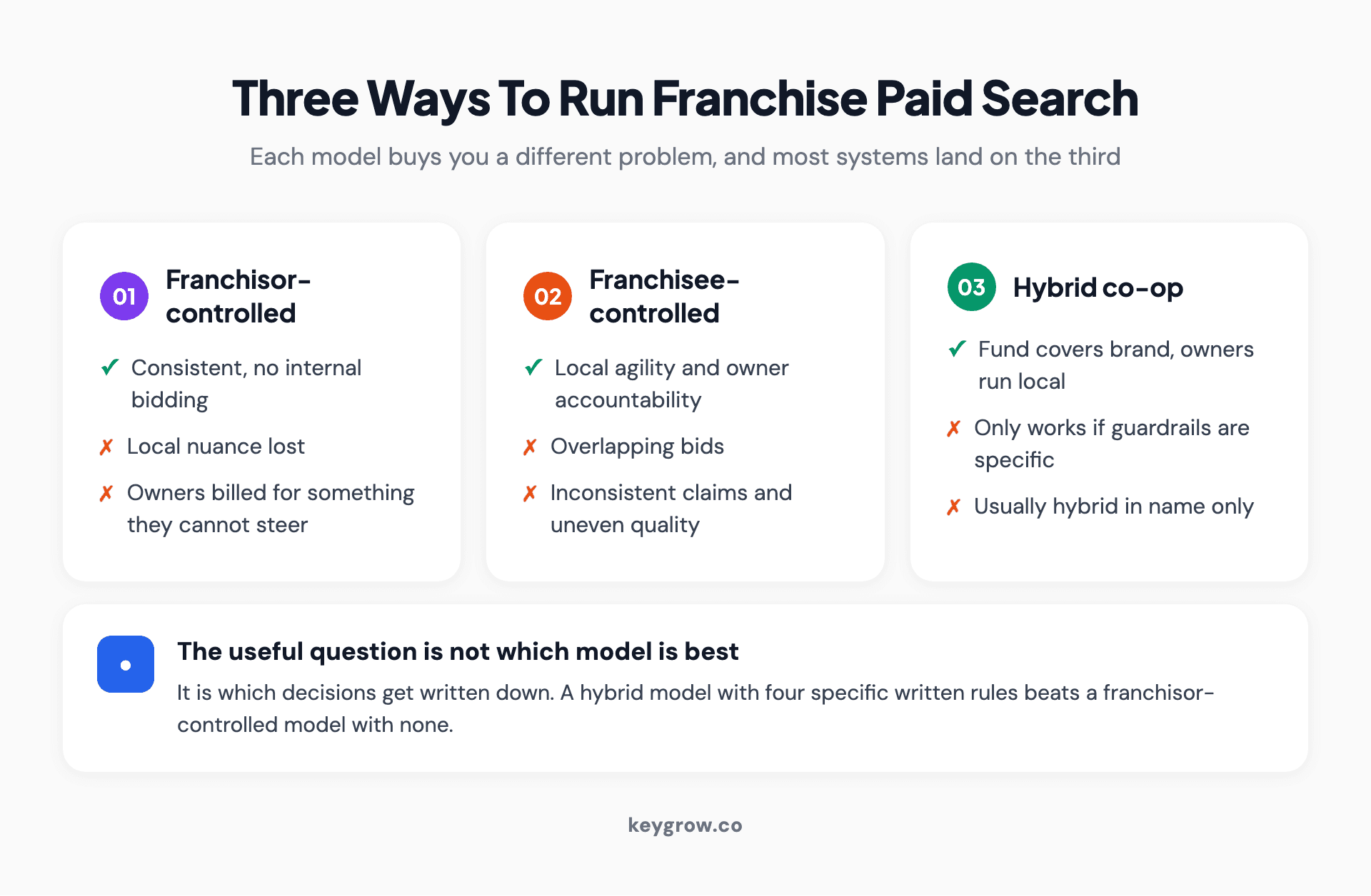 Three cards comparing franchisor-controlled, franchisee-controlled and hybrid co-op models for running franchise paid search, with what each gains and what breaks.