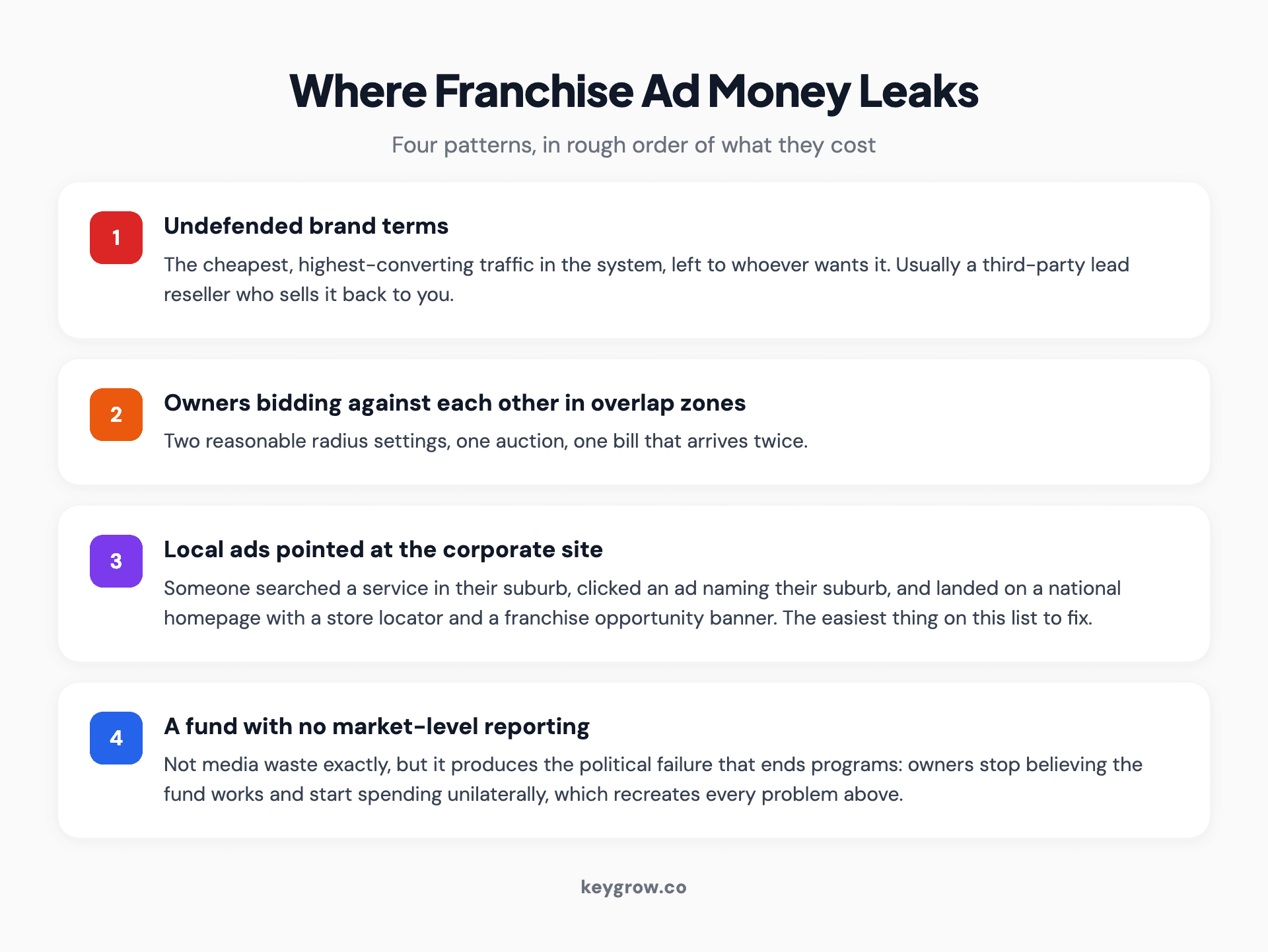 Four ranked cards showing where franchise ad money leaks, from undefended brand terms down to a national fund with no market-level reporting.