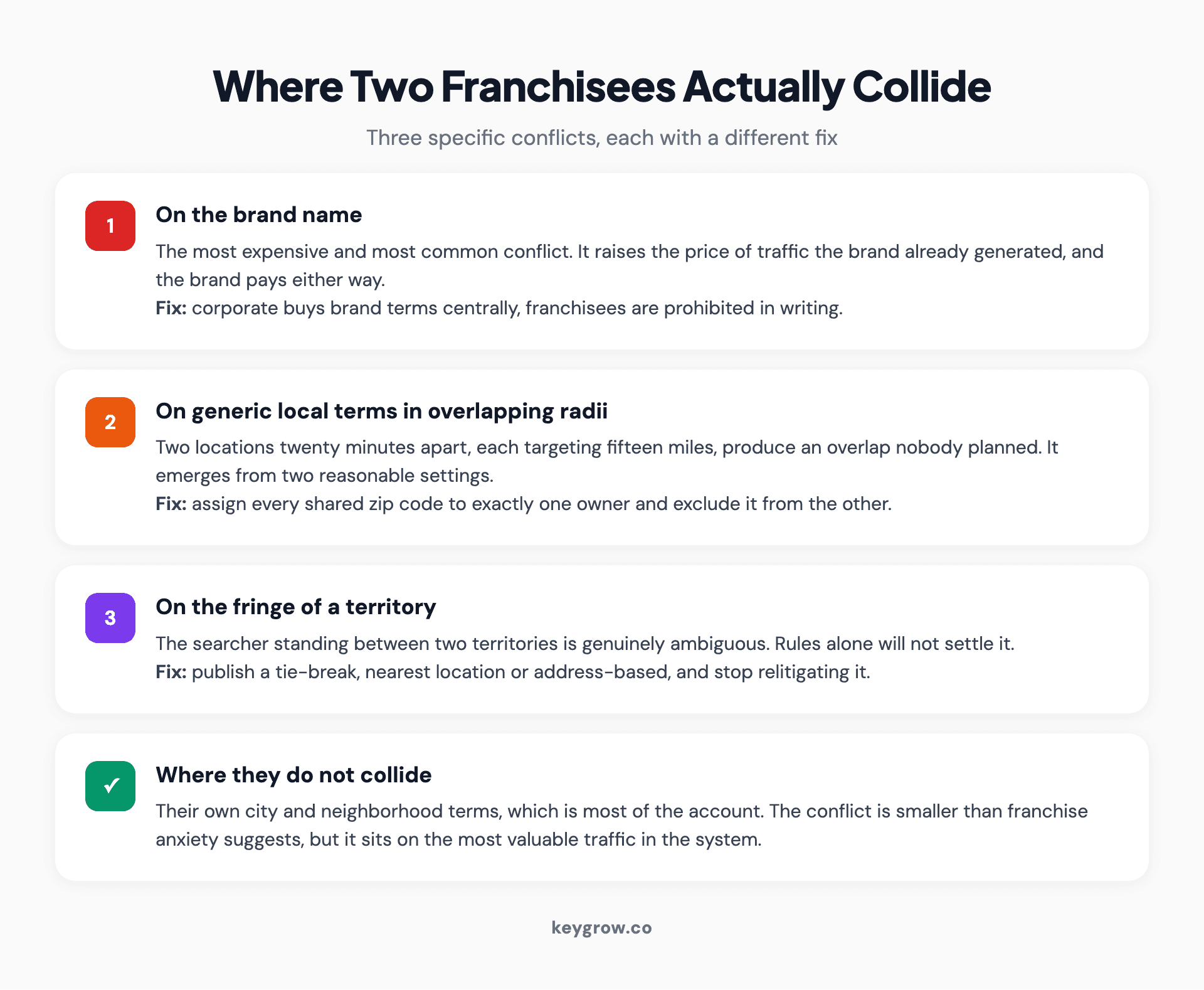 Four cards covering where two franchisees collide in the ad auction: the brand name, generic local terms in overlapping radii, territory fringes, and where they do not collide.