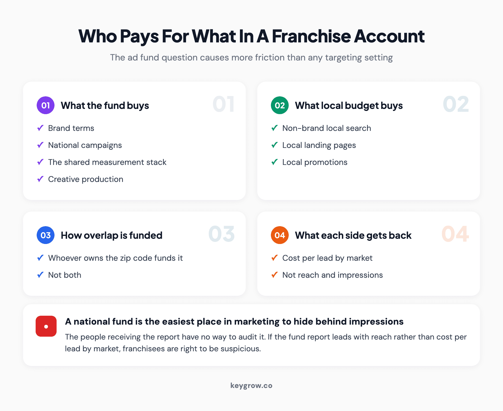 Four numbered cards splitting franchise ad spending: what the national fund buys, what local budget buys, how overlap zones are funded, and what reporting each side gets back.
