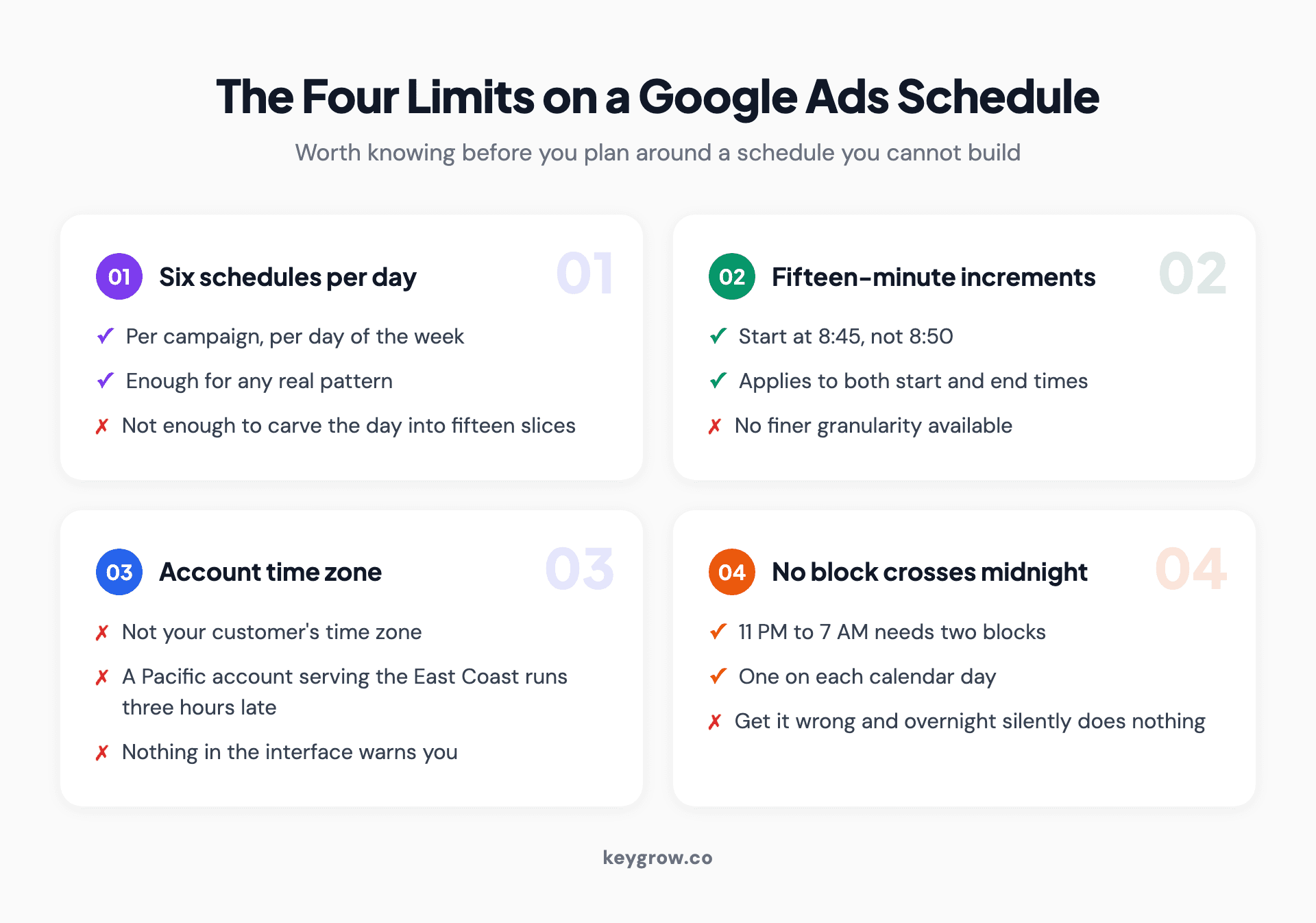 Four constraints Google places on ad schedules: six schedules per day per campaign, fifteen-minute increments, account time zone, and no block crossing midnight.