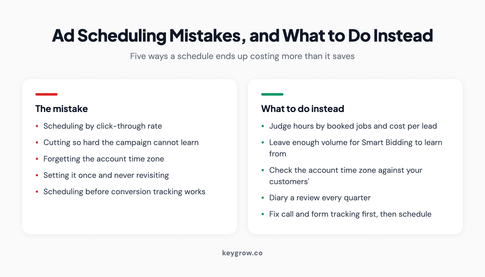 Five ad scheduling mistakes paired with what to do instead, covering click-through rate, learning volume, time zones, review cadence and tracking.