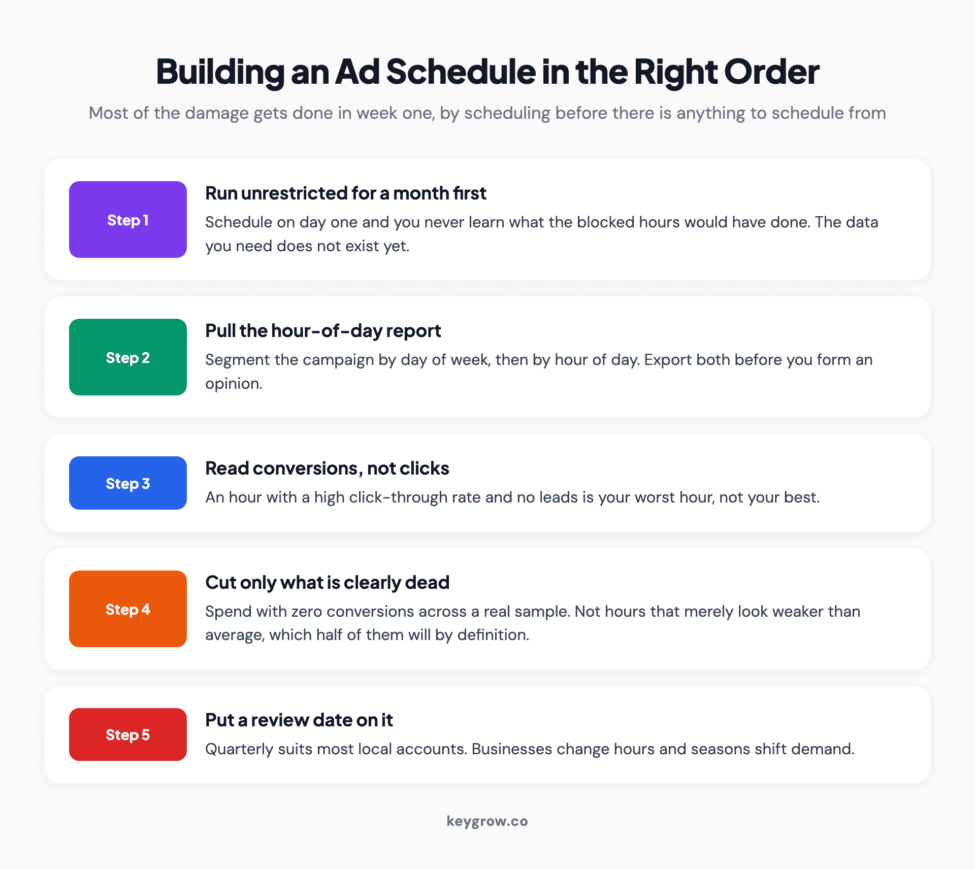 Five-step process for building a Google Ads schedule: run unrestricted first, pull the hour-of-day report, check conversions not clicks, cut only the clearly dead hours, and review quarterly.