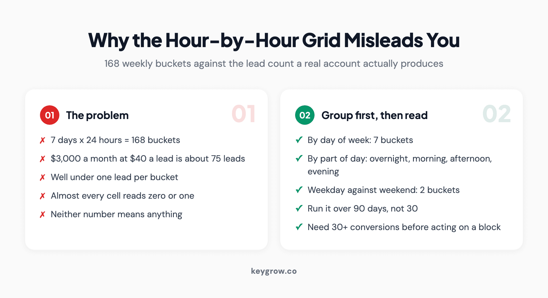 Two cards contrasting why the hour-by-hour grid misleads small accounts with the groupings that produce readable numbers.