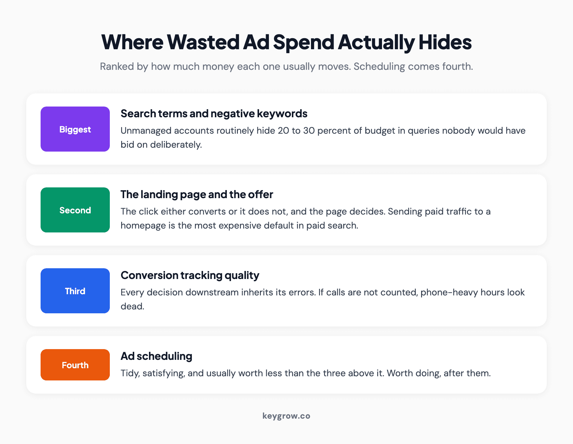 Four levers ranked by how much waste they usually remove: search terms and negatives, landing page and offer, conversion tracking quality, then ad scheduling.