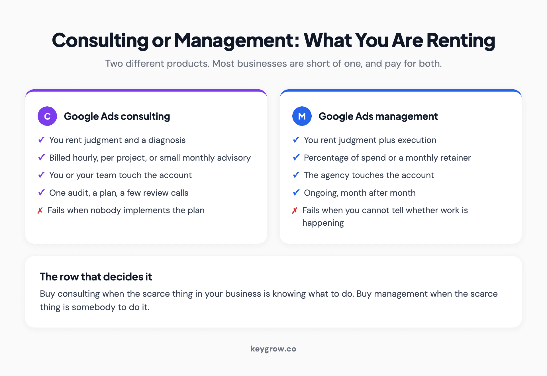 Two cards comparing Google Ads consulting against management, showing that consulting rents judgment while management rents judgment plus execution.