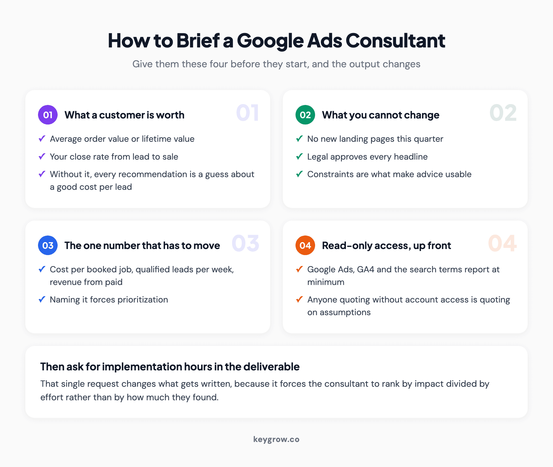 Four numbered cards showing what to give a Google Ads consultant before they start: customer value, fixed constraints, the one number that has to move, and read-only account access.