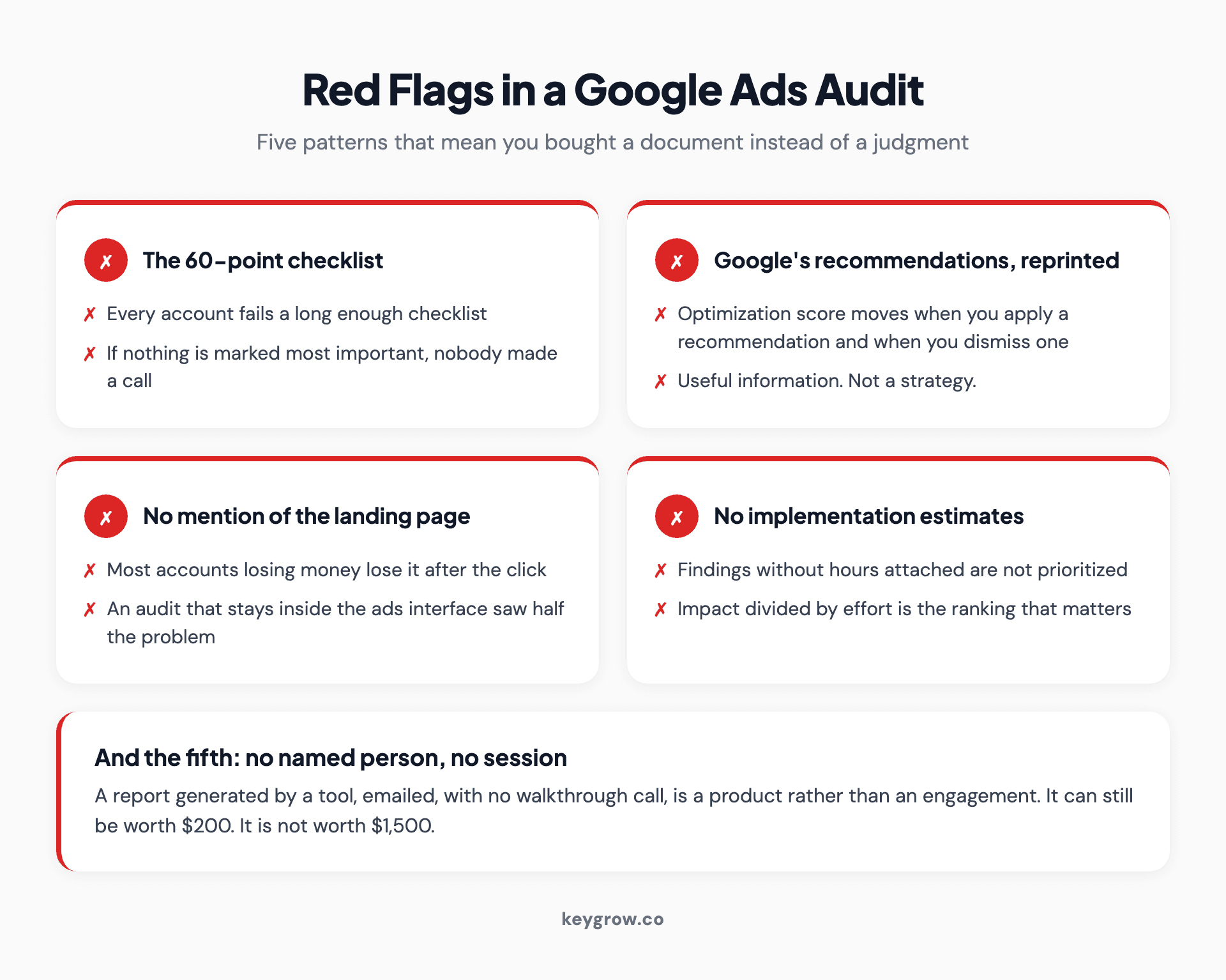 Five red flag cards describing a weak Google Ads audit: a 60-point checklist, Google's own recommendations reprinted, no landing page review, no implementation estimates, and no walkthrough call.