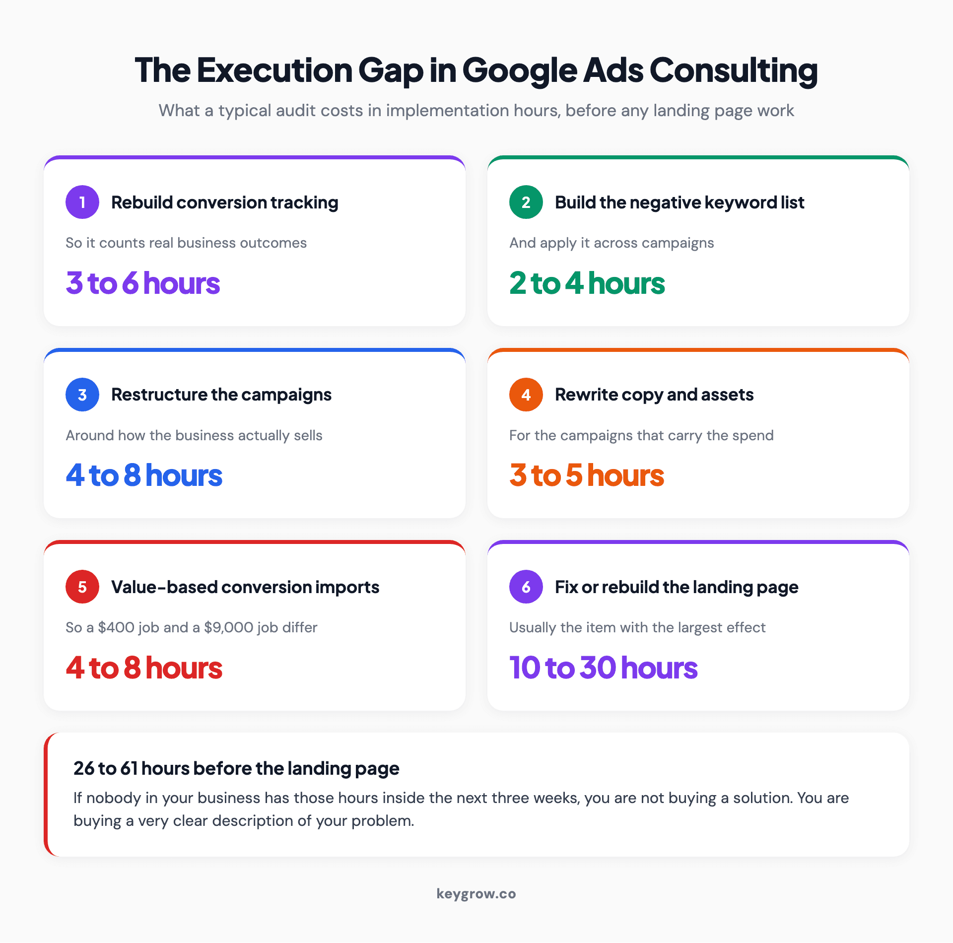 A stacked list of six common audit findings with implementation hours beside each, totalling 26 to 61 hours before any landing page work.