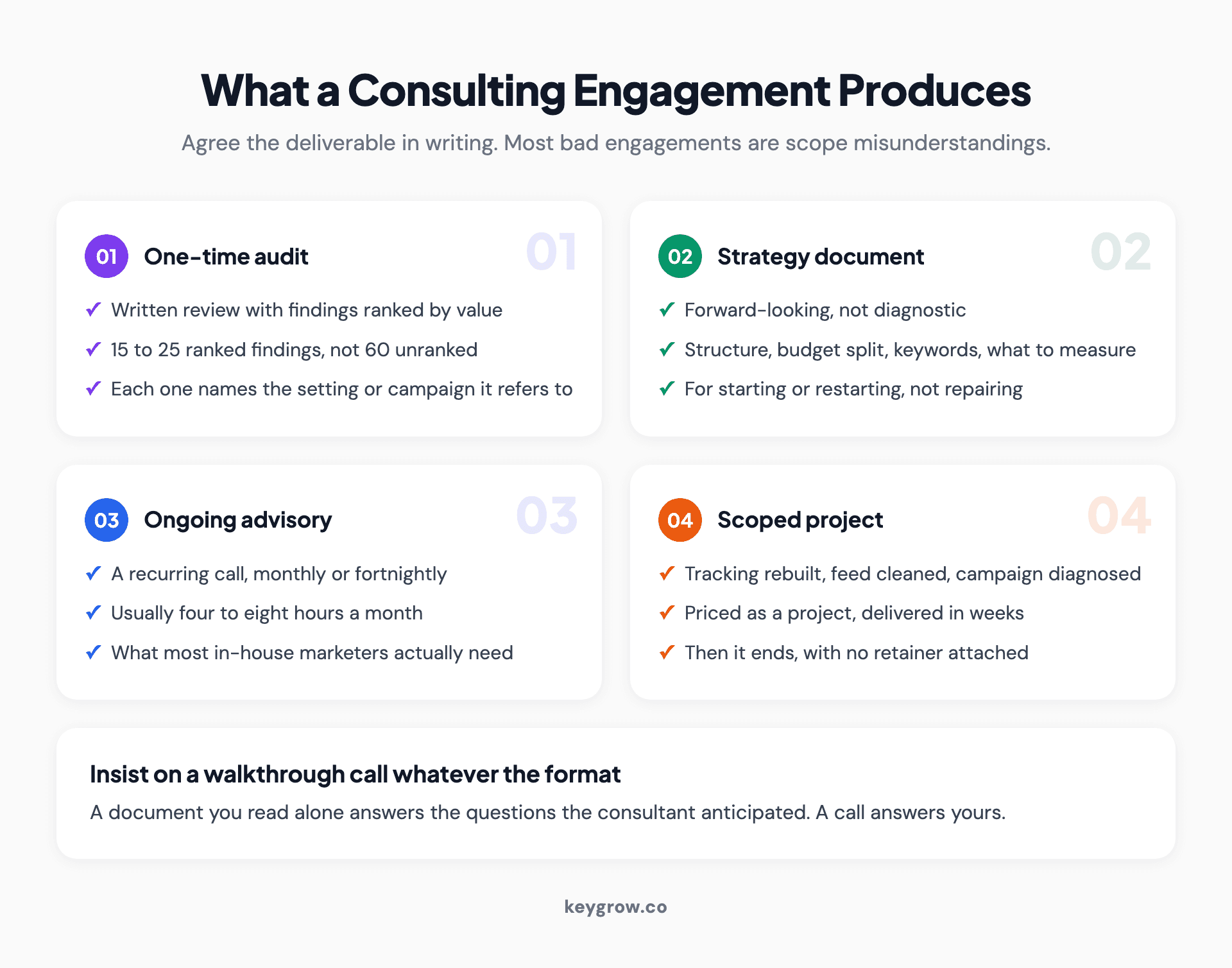 Four cards describing the formats a Google Ads consulting engagement is sold in: one-time audit, strategy document, ongoing advisory, and scoped project work.