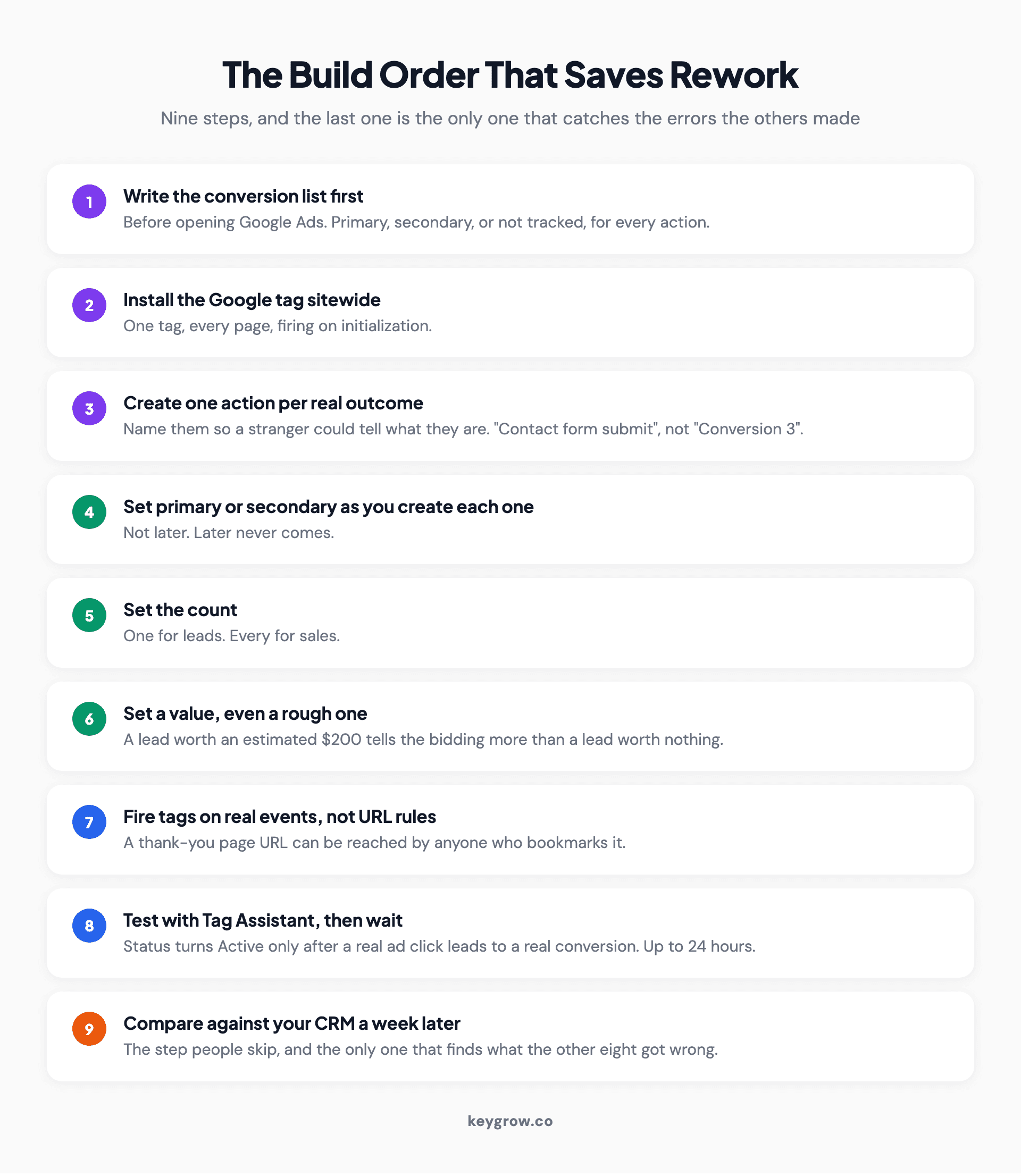 Nine numbered steps for setting up Google Ads conversion tracking, from writing the conversion list before opening Google Ads through to comparing the Conversions column against your CRM a week later.