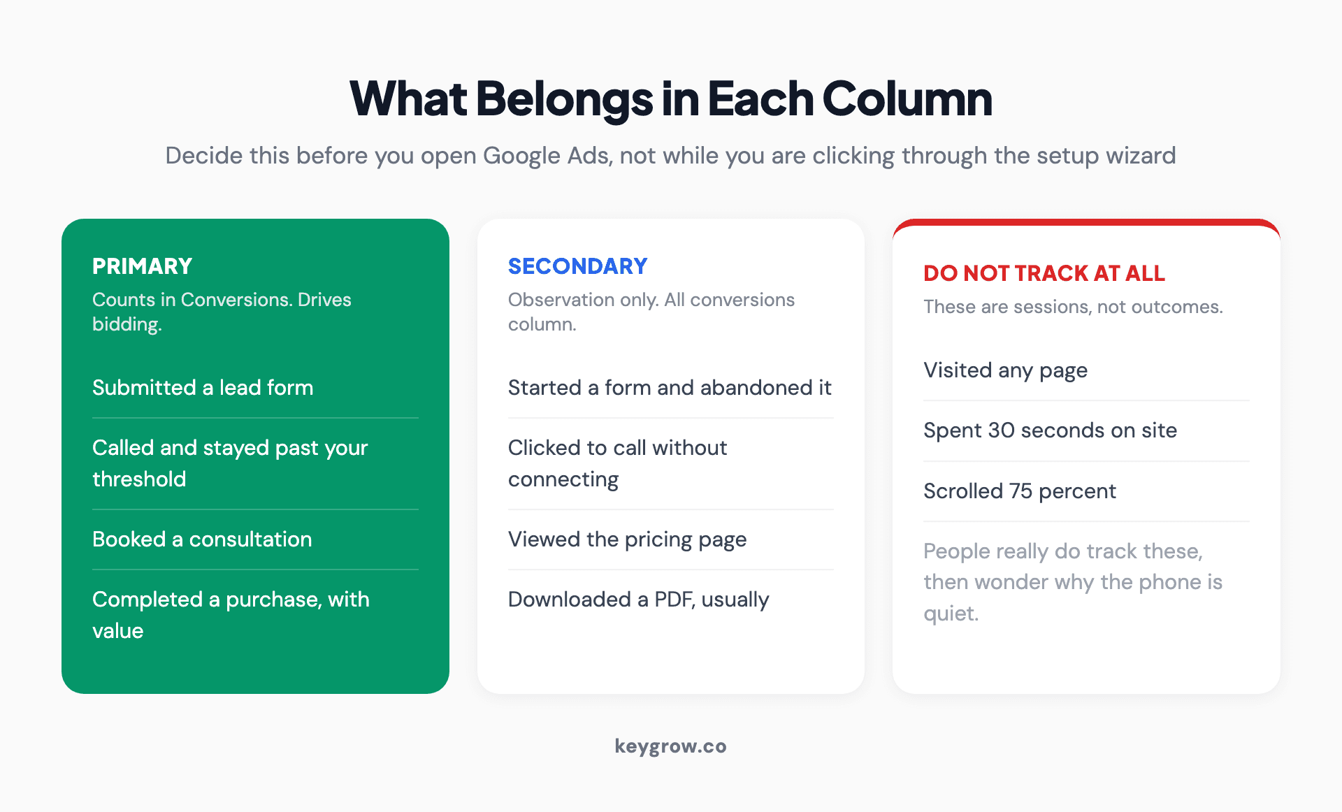 Three columns sorting visitor actions into primary conversions that drive bidding, secondary conversions for observation only, and actions that should not be tracked at all such as page views, time on site, and scroll depth.