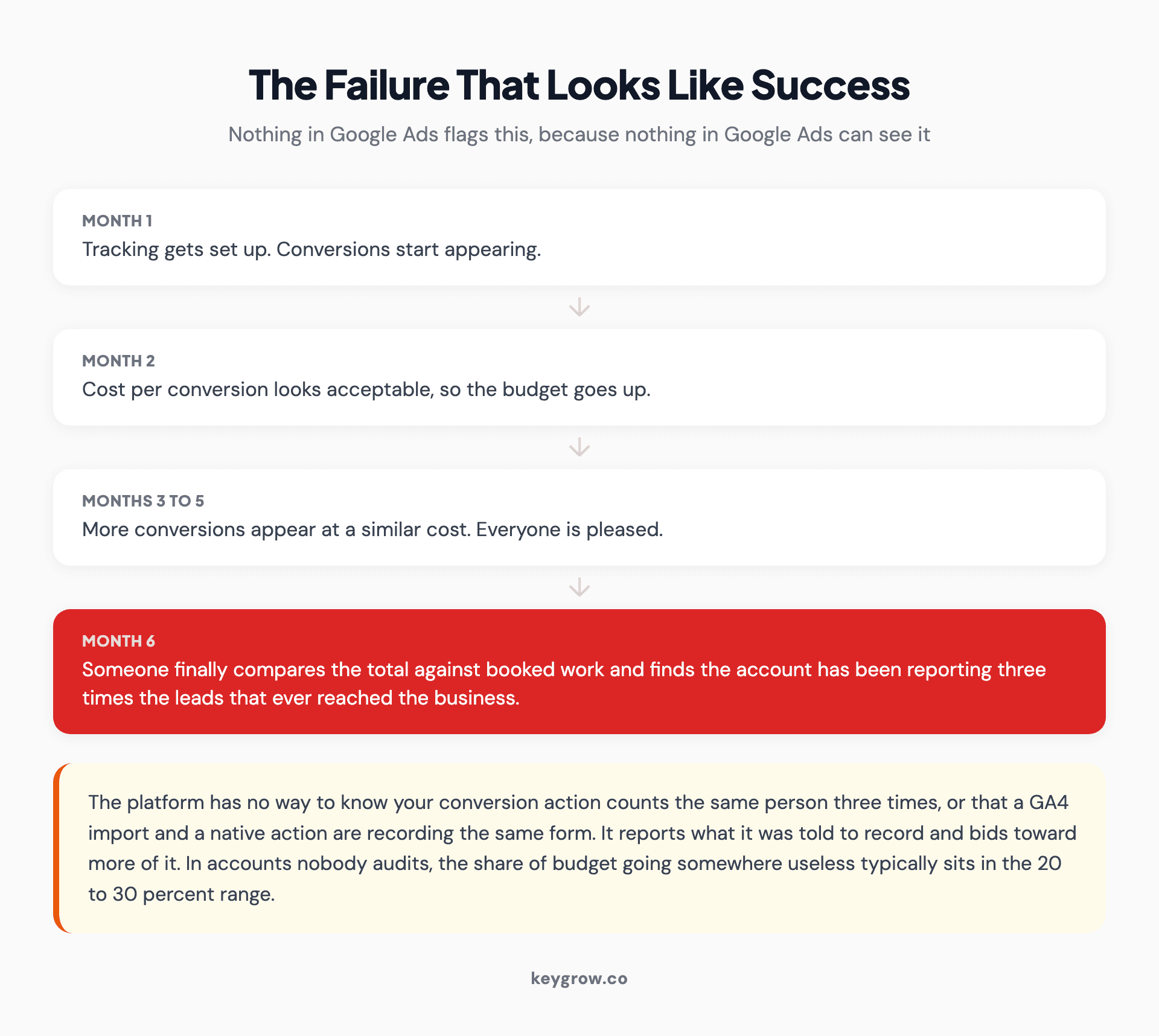 Six month timeline showing conversion tracking appearing to succeed while over-reporting: tracking is set up, cost per conversion looks acceptable, budget rises, and in month six someone finds the account reported three times the leads that reached the business.