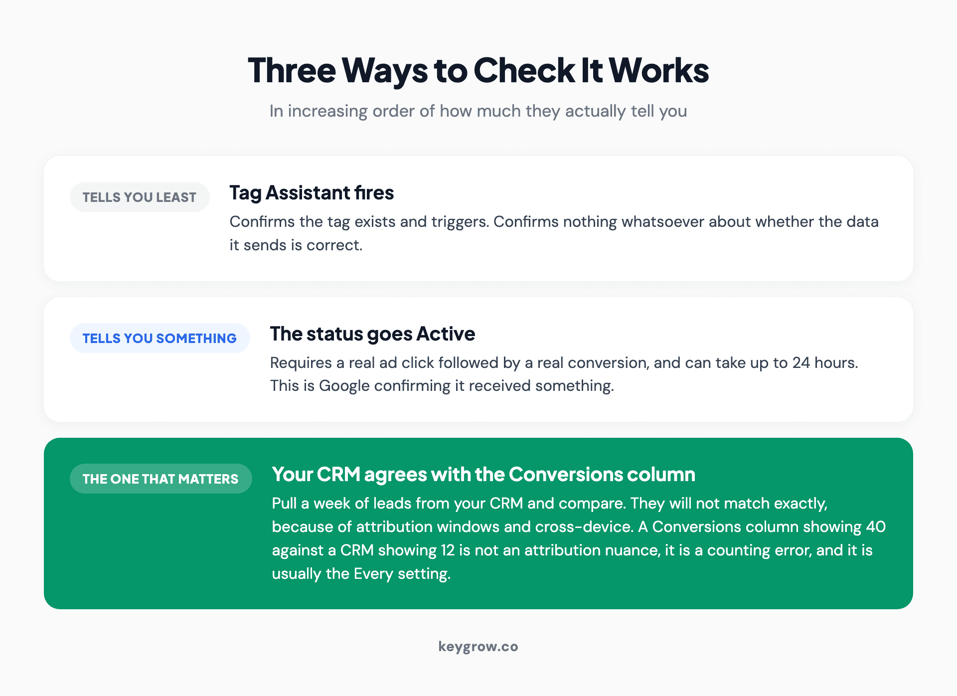Three ways to check Google Ads conversion tracking ranked by usefulness: Tag Assistant firing tells you least, the status turning Active tells you something, and your CRM agreeing with the Conversions column is the check that matters.