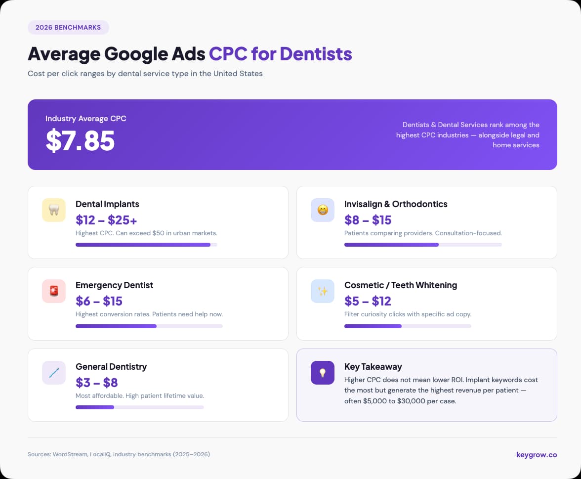 Average Google Ads CPC for dental services with implant, emergency, cosmetic, Invisalign, and general dentistry CPC ranges