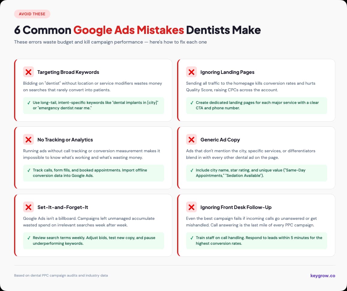 Six common Google Ads mistakes dentists make including broad keywords, ignoring landing pages, no tracking, generic ad copy, and set-it-and-forget-it management with fixes