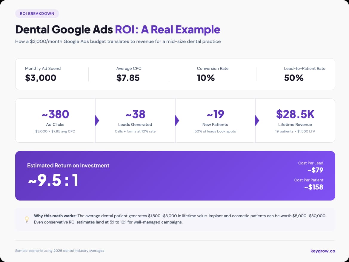ROI funnel showing how a $3,000 monthly dental Google Ads budget converts to 380 clicks, 38 leads, 19 new patients, and $28,500 in lifetime revenue