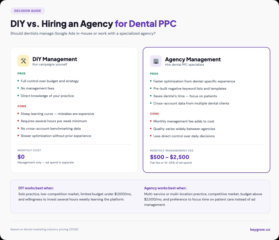 Decision guide comparing DIY management versus hiring an agency for dental PPC with pros, cons, monthly costs, and best-fit scenarios