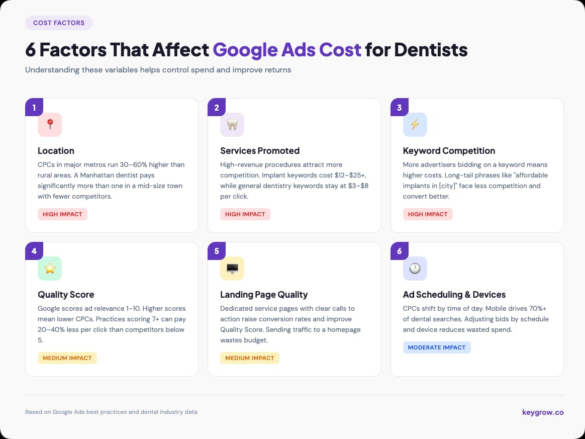 Six key factors that affect Google Ads cost for dentists including location, services promoted, keyword competition, Quality Score, landing page quality, and ad scheduling