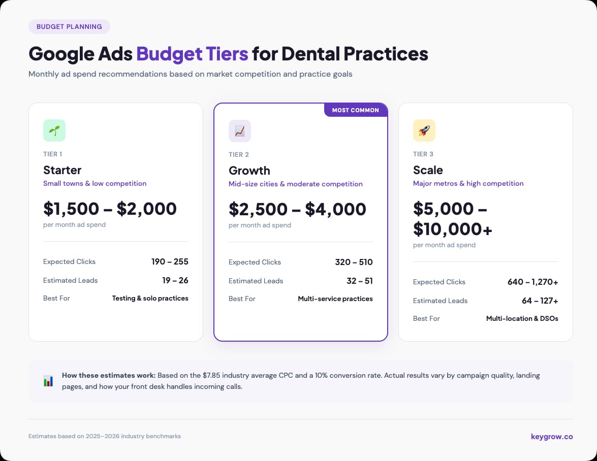 Three-tier budget guide for dental Google Ads showing starter, growth, and scale monthly budgets with expected clicks and leads