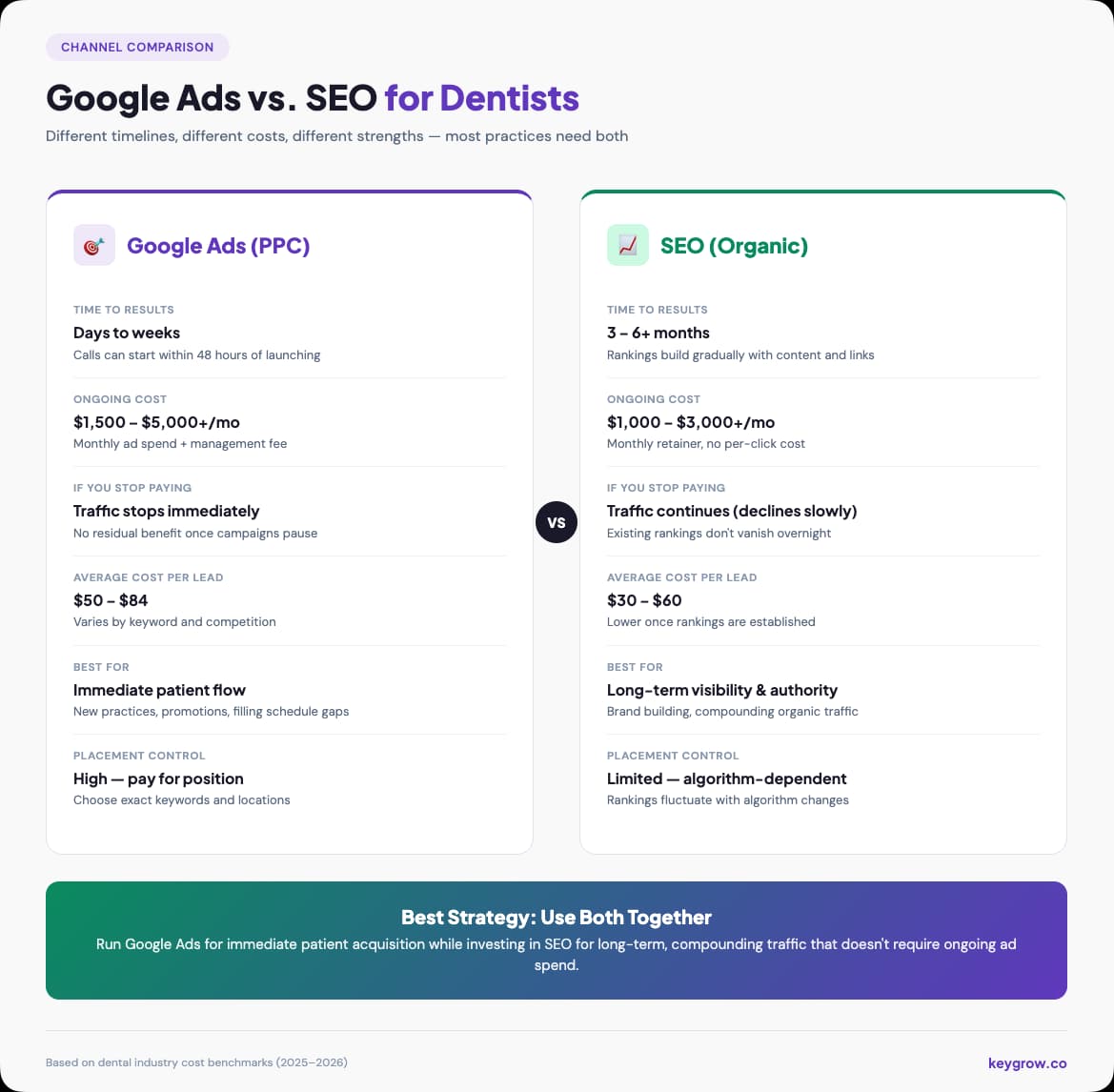 Side-by-side visual comparison of Google Ads and SEO for dentists covering time to results, ongoing cost, cost per lead, and best use cases
