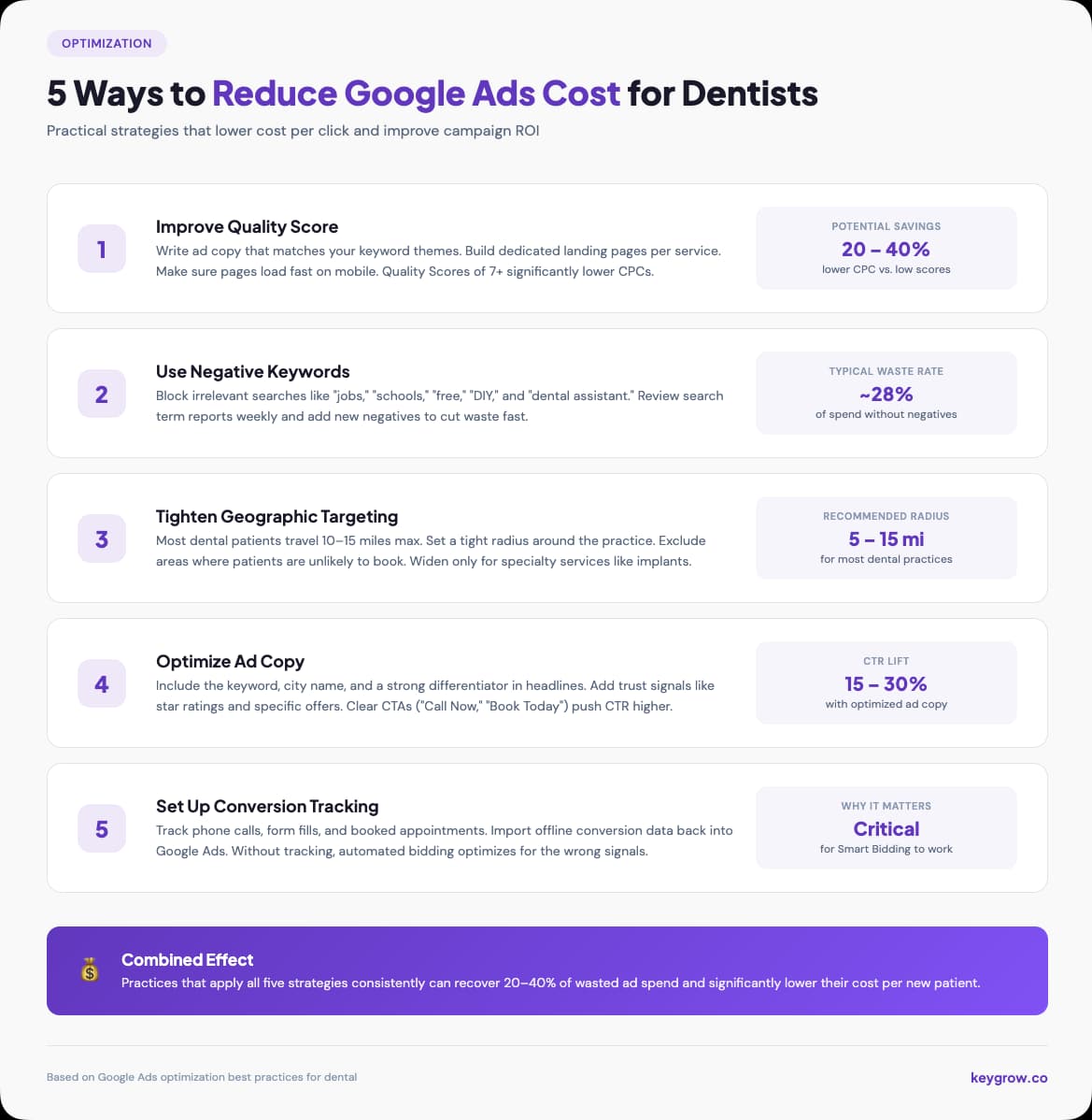 Five strategies to reduce dental Google Ads costs including improving Quality Score, using negative keywords, geo-targeting, ad copy optimization, and conversion tracking