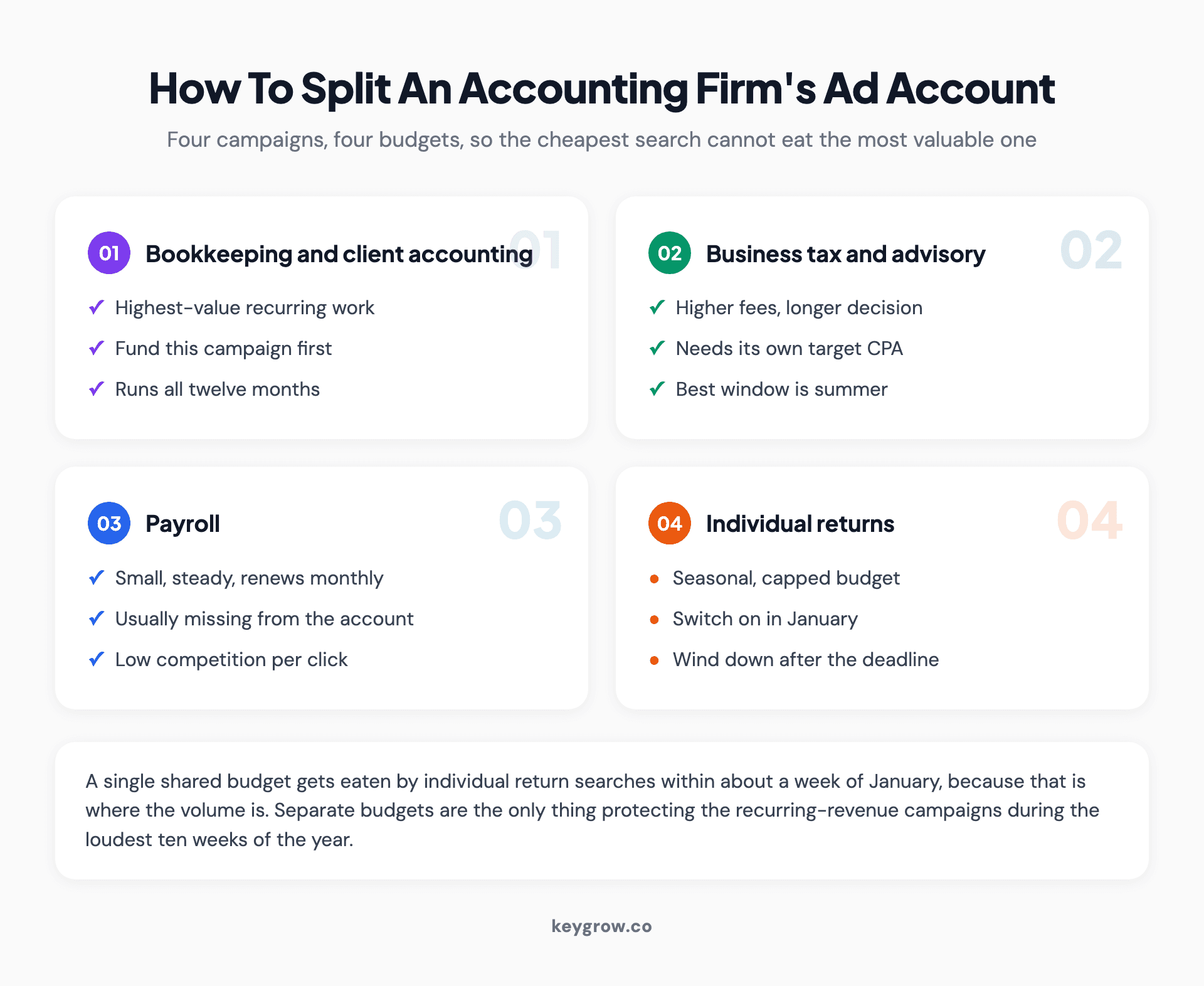 Four-card diagram of an accounting firm's Google Ads account split: bookkeeping, business tax and advisory, payroll, and seasonal individual returns, each with its own budget.