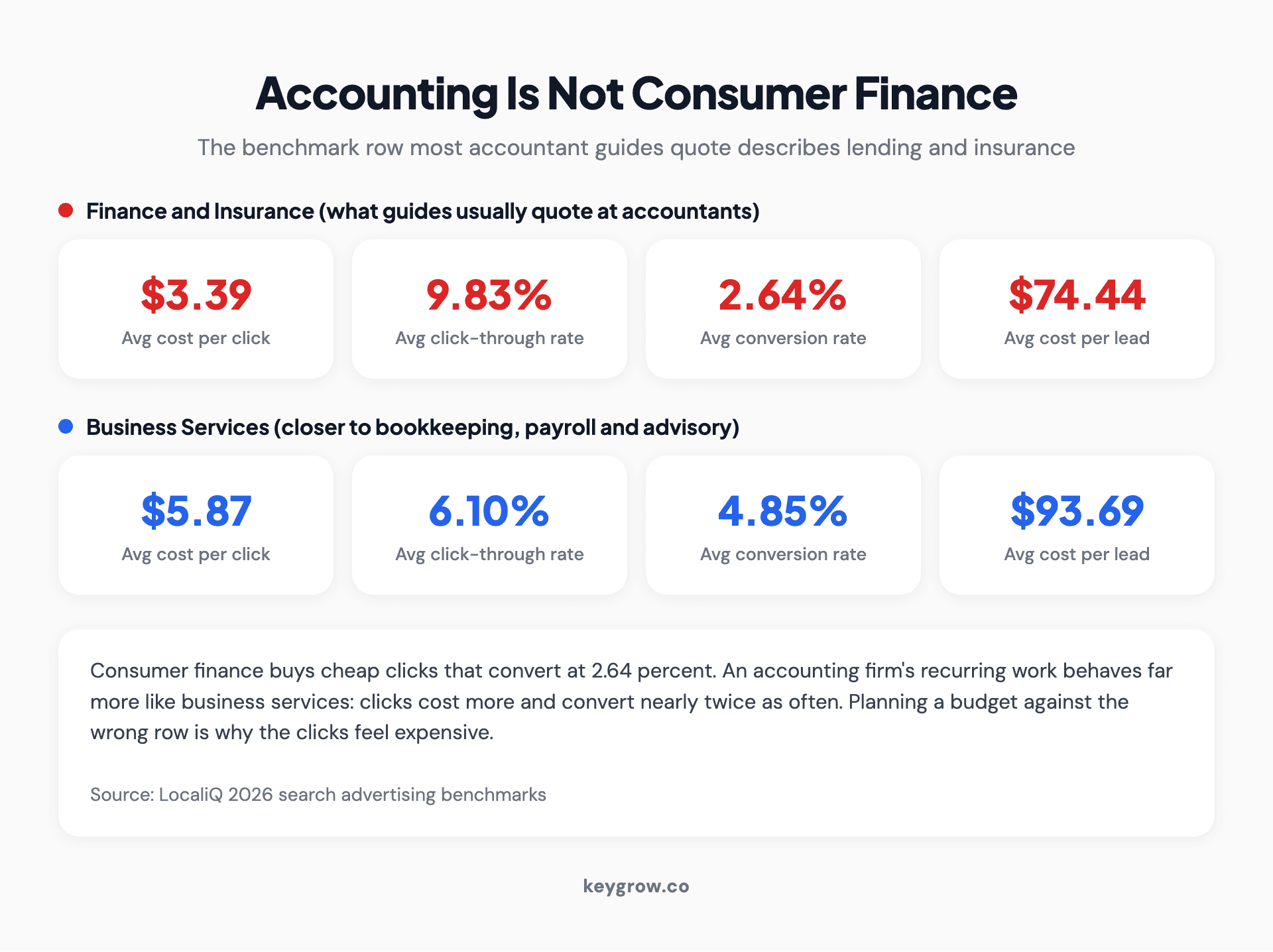 Stat comparison of Finance and Insurance versus Business Services Google Ads benchmarks: $3.39 versus $5.87 cost per click and 2.64% versus 4.85% conversion rate.