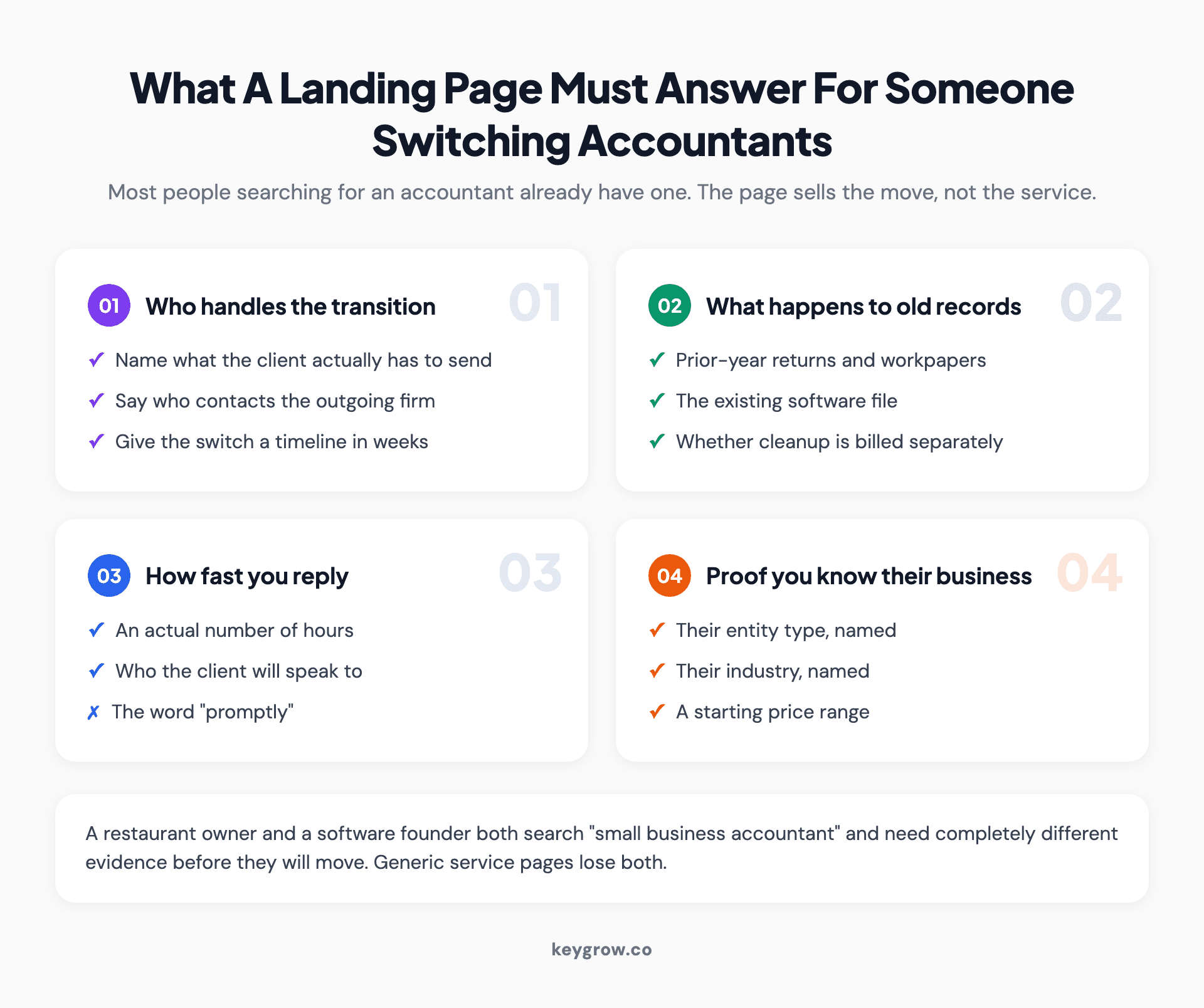 Four-card checklist of what an accounting landing page must answer for someone switching firms: who handles the transition, what happens to old records, reply speed, and industry proof.