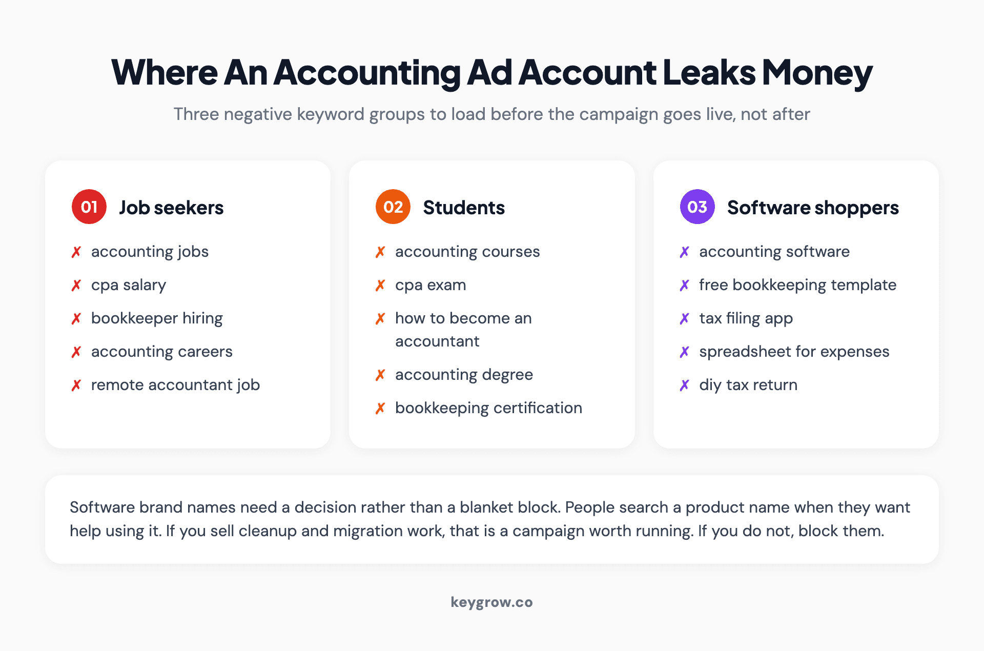 Three cards of negative keyword groups that drain an accounting ad account: job seekers, students, and software shoppers, with example search terms for each.