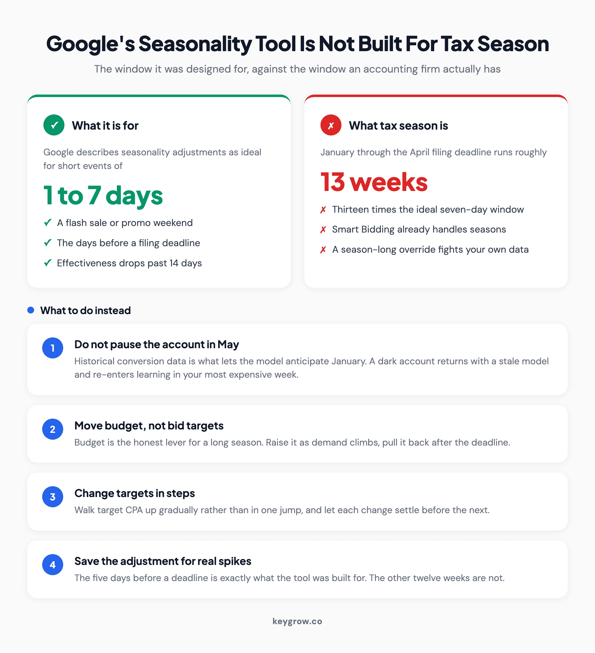 Comparison showing Google's seasonality adjustments are designed for events of 1 to 7 days while tax season runs about 13 weeks, plus four alternative tactics for a seasonal account.