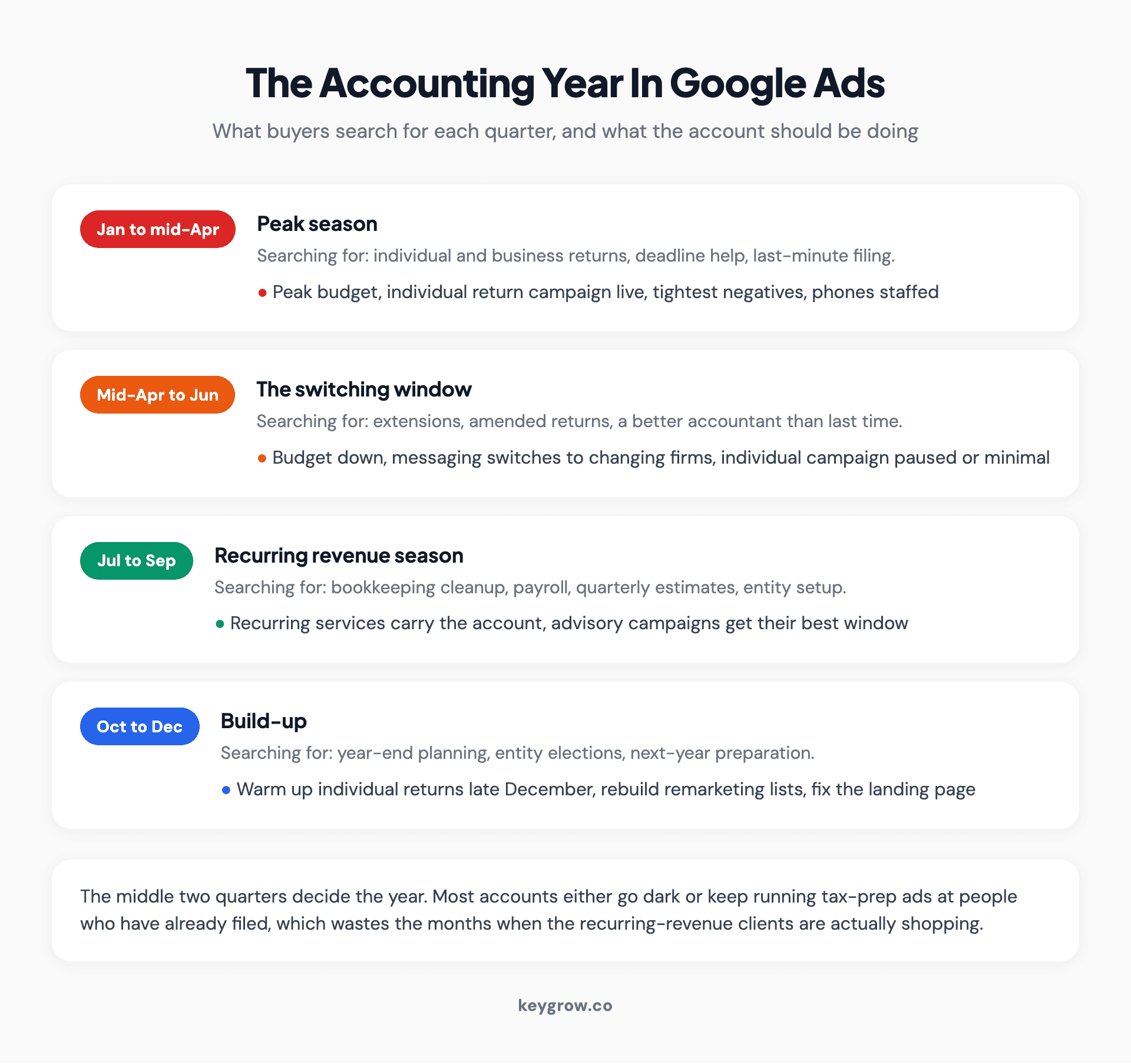Four-quarter calendar of an accounting firm's Google Ads year, showing what buyers search for and what the account should be doing from January through December.