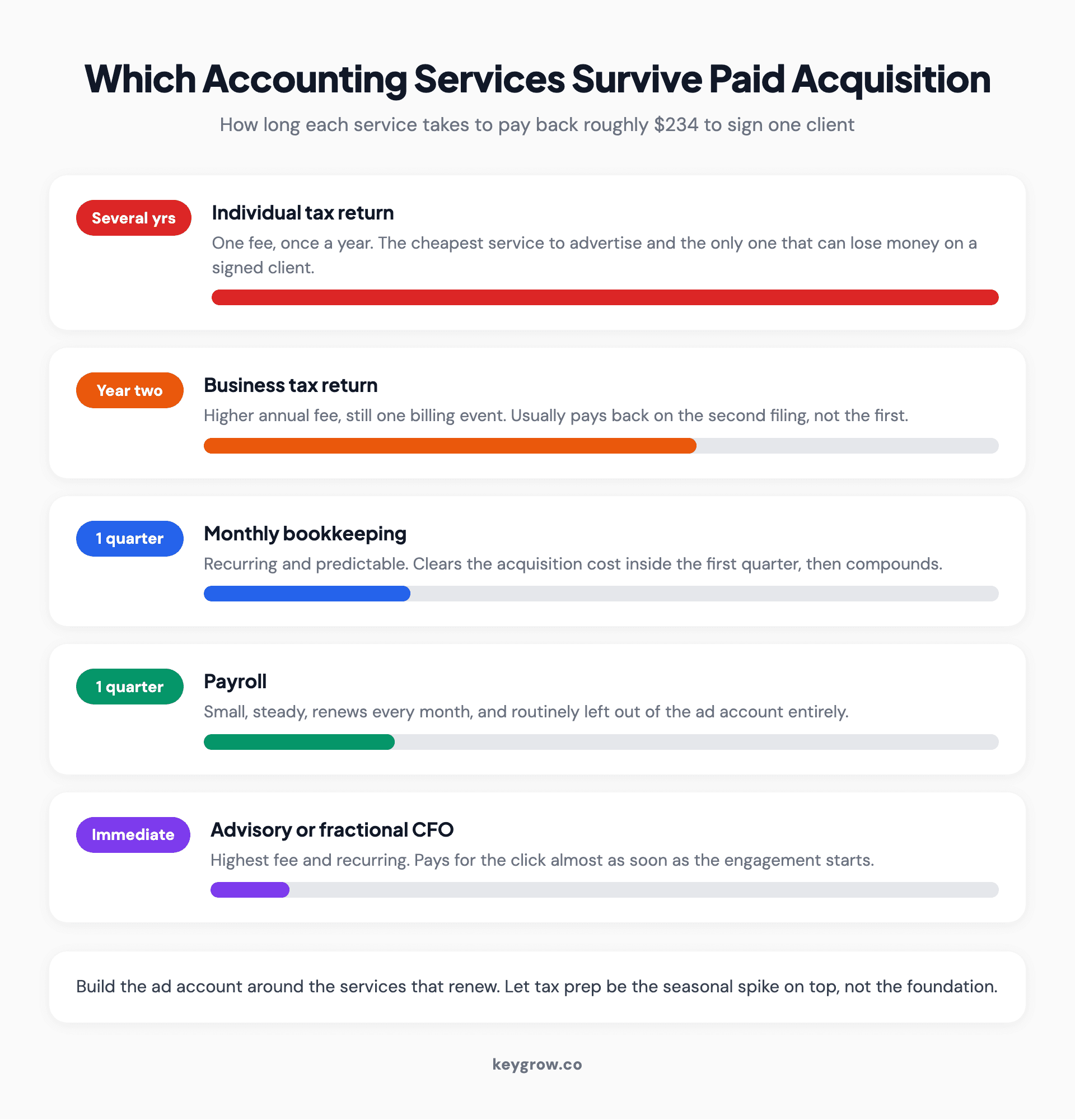 Horizontal bar chart comparing how long five accounting services take to pay back roughly $234 in client acquisition cost, from individual tax returns taking several years to advisory work paying back immediately.